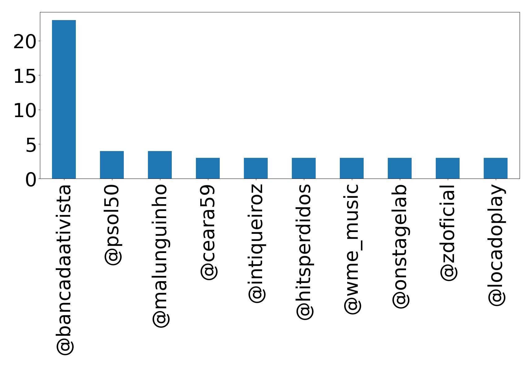Top mentions