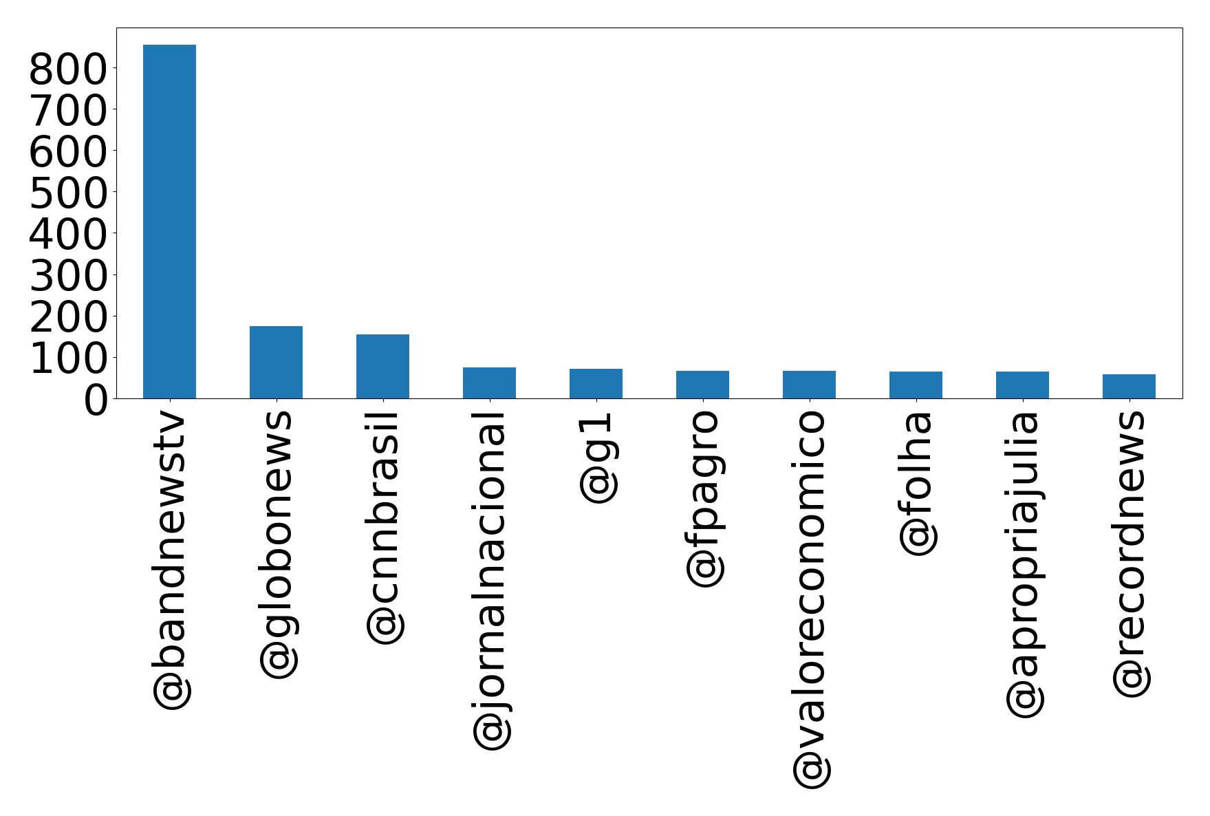 Top mention