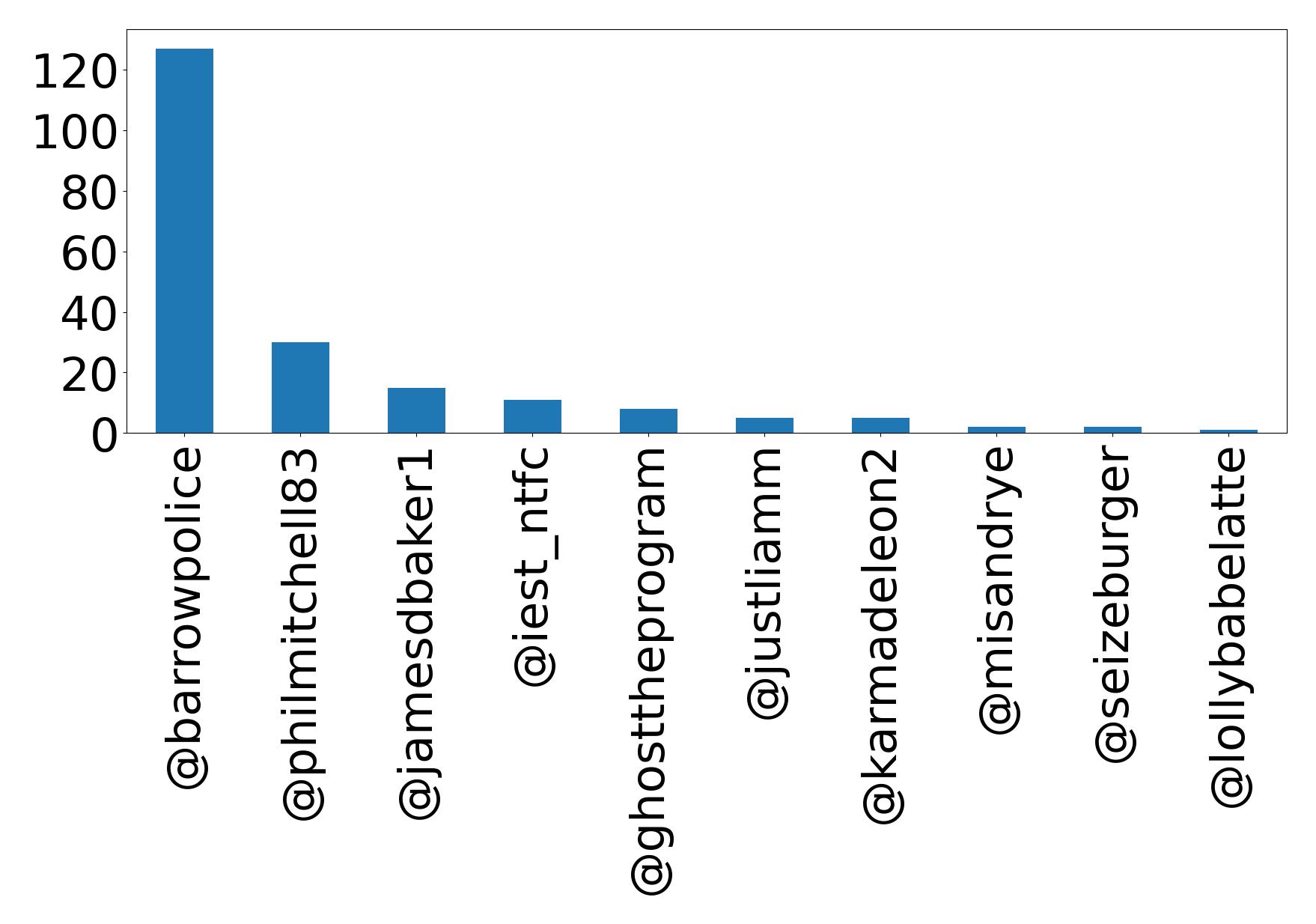 Top mentions