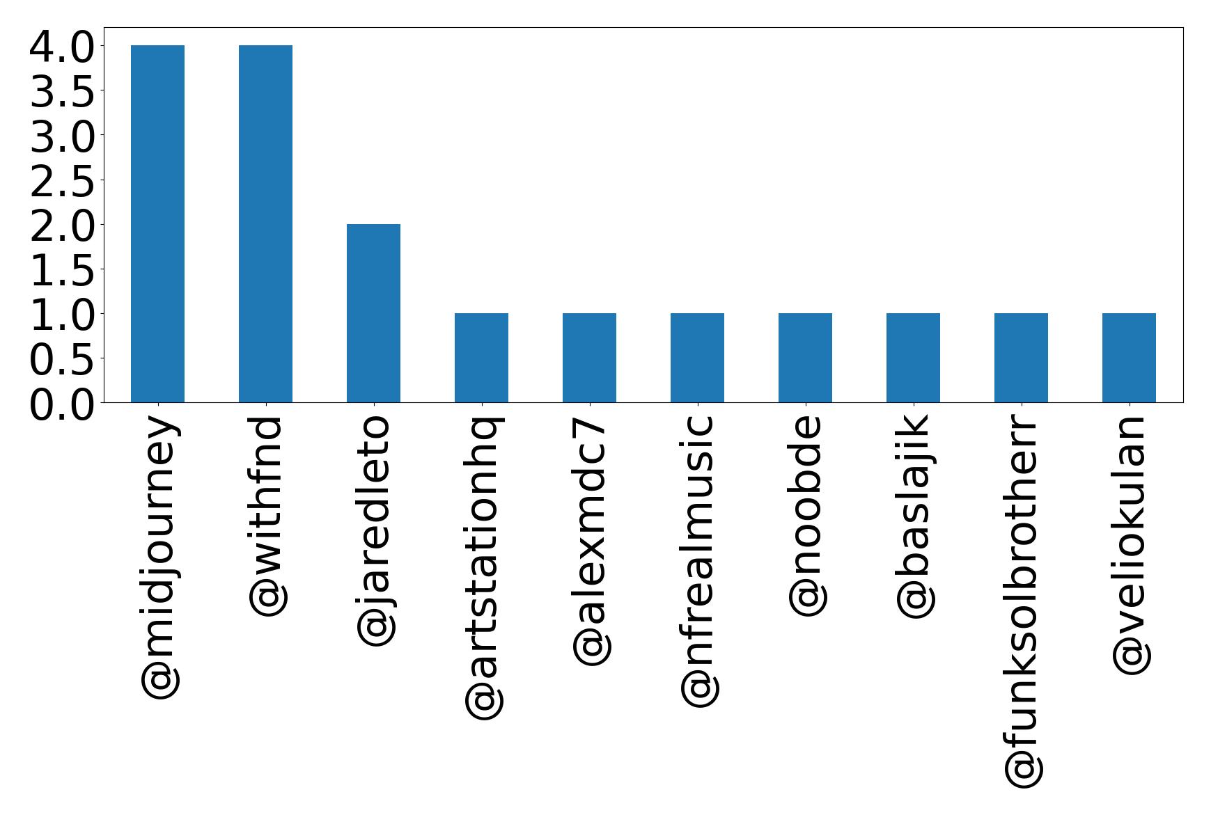 Top mentions