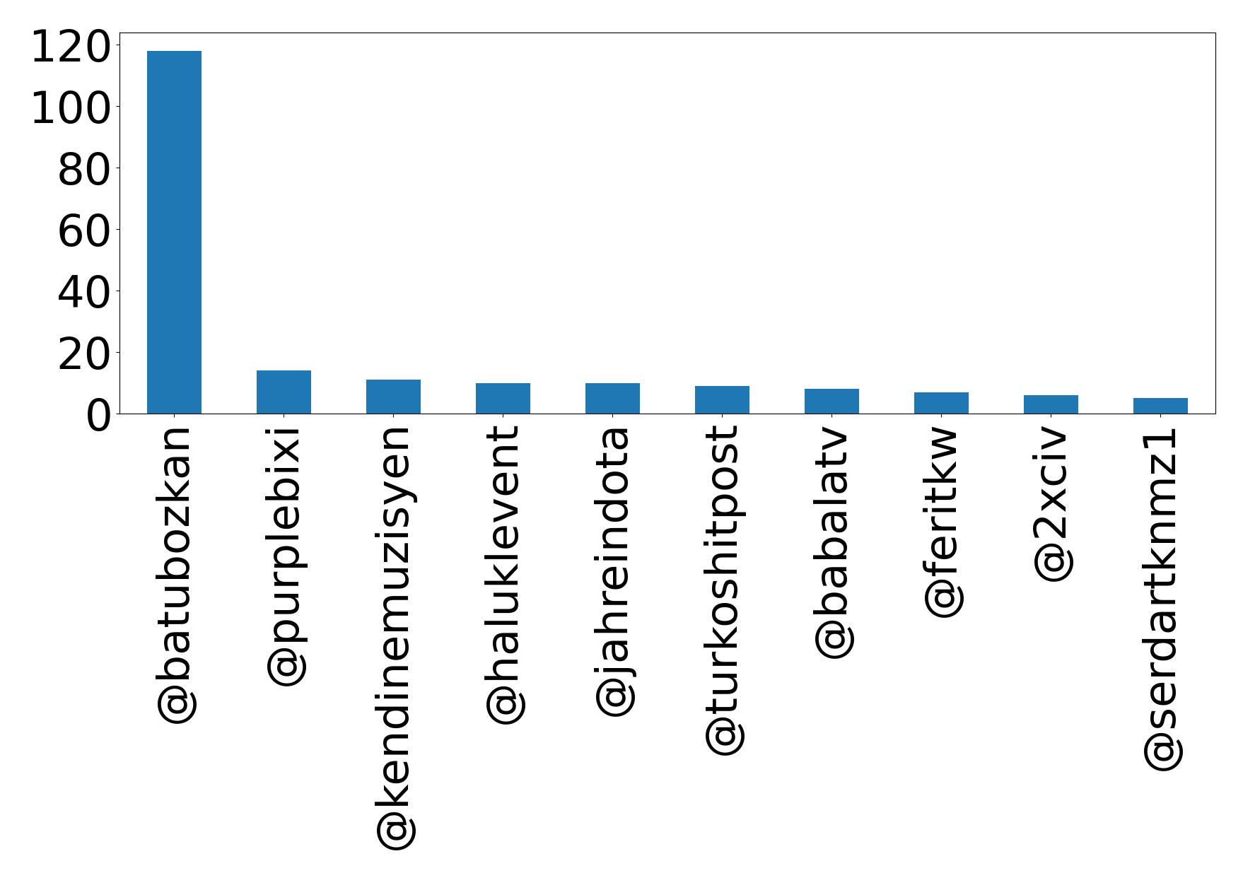 Top mention