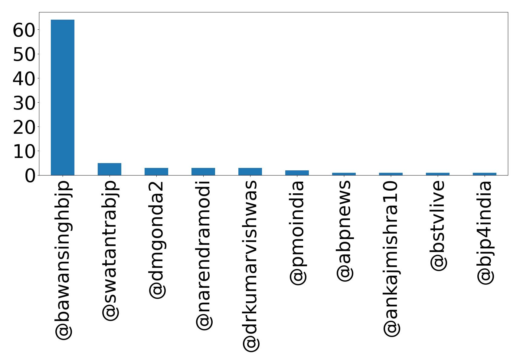 Top menções