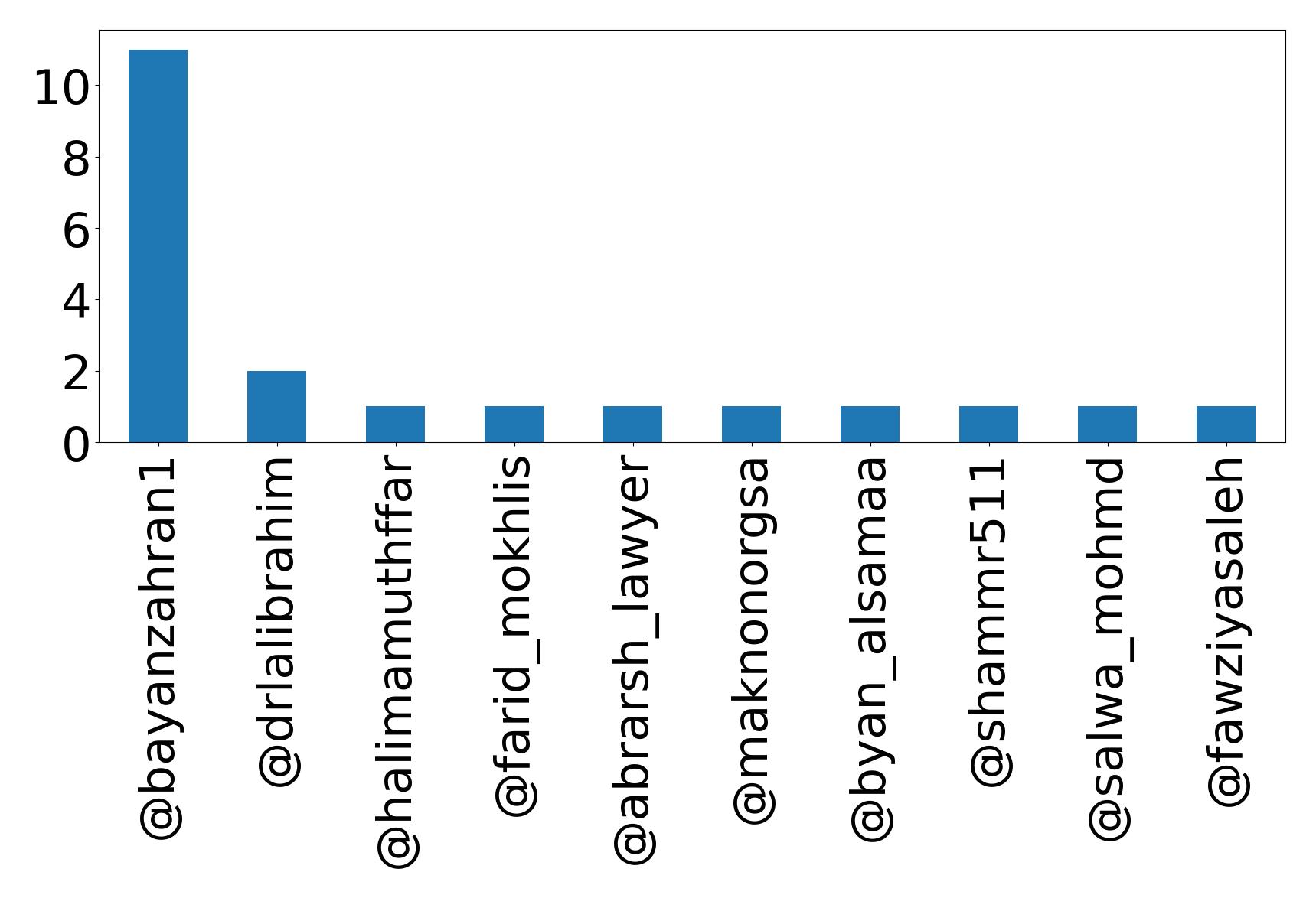 Top mentions