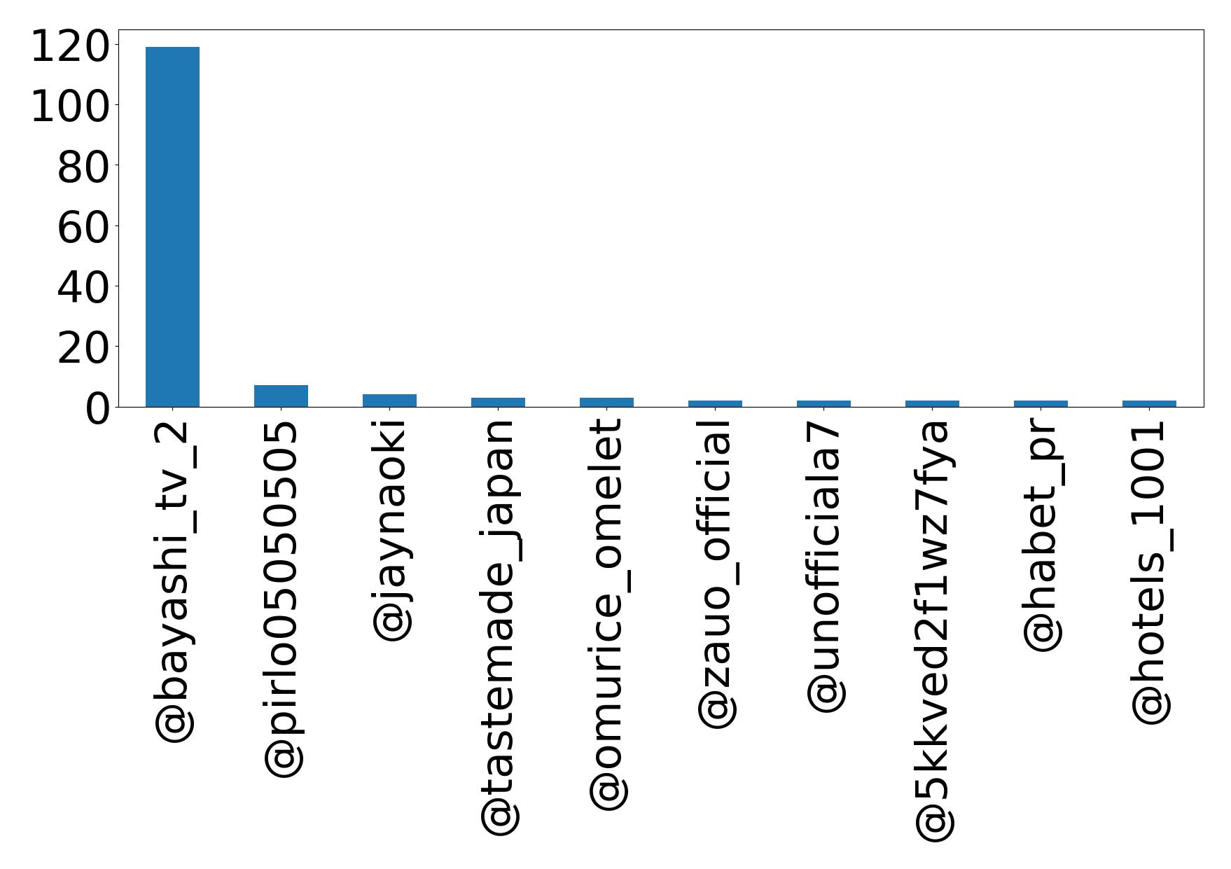 Top mention