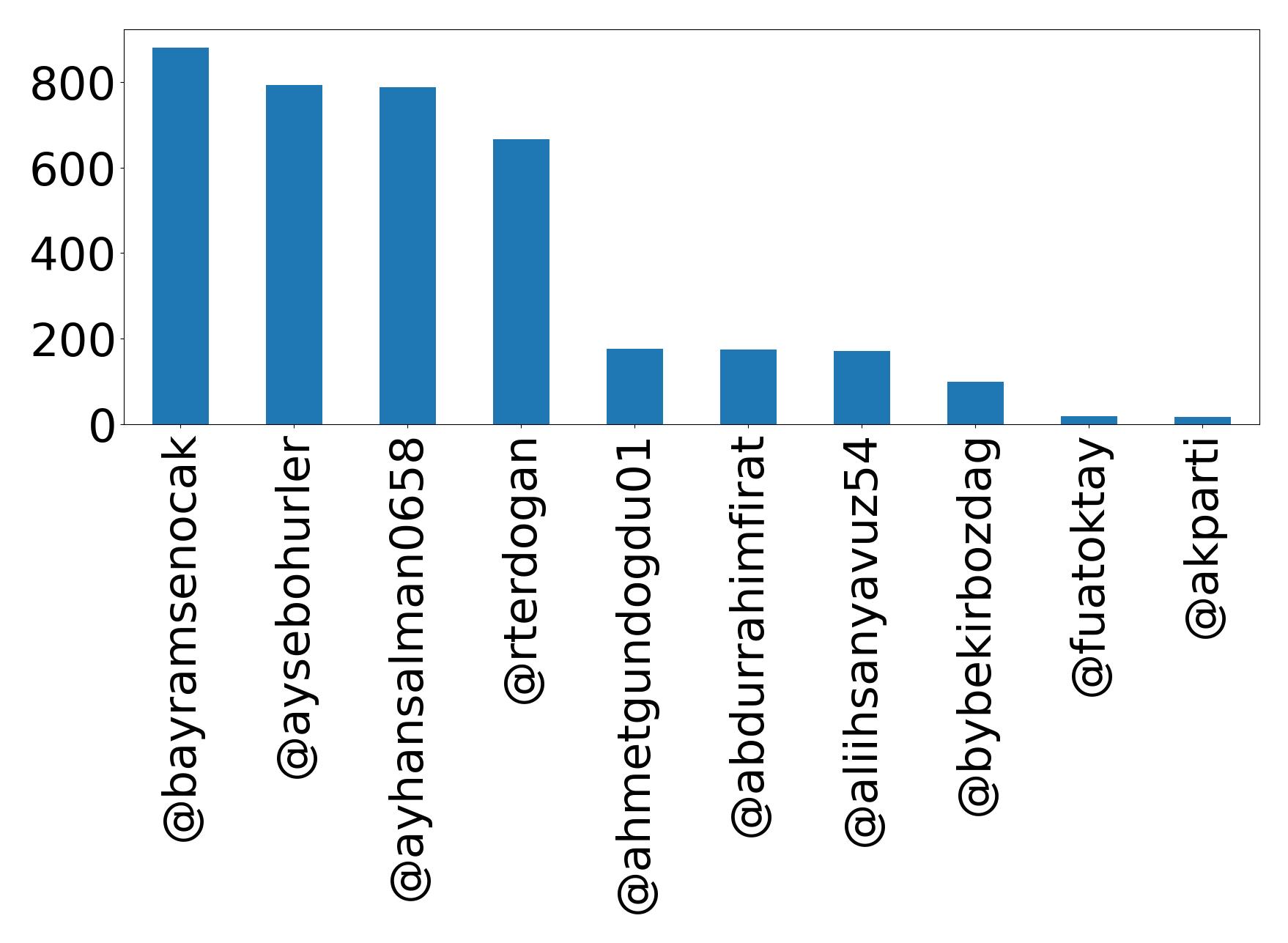 Top mention