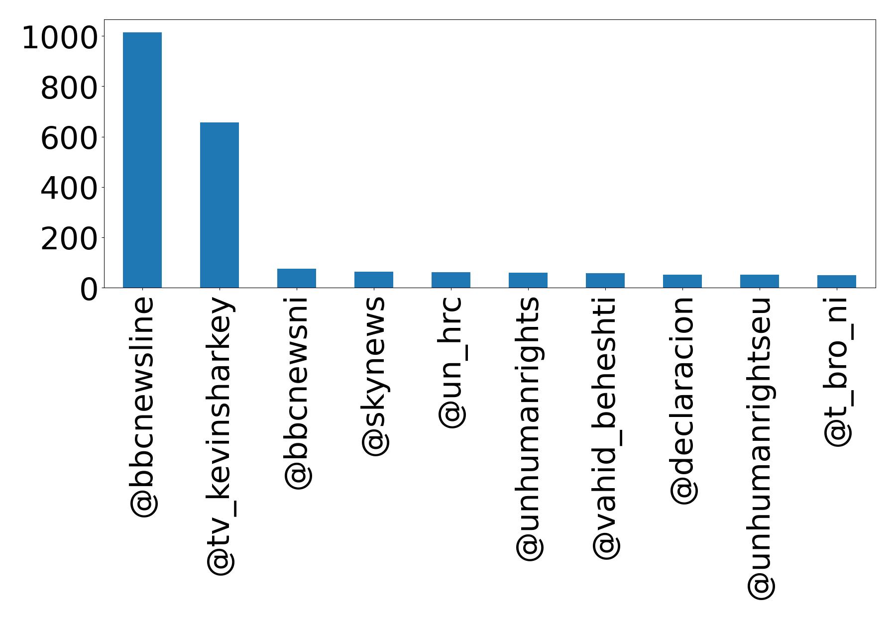 Top mentions