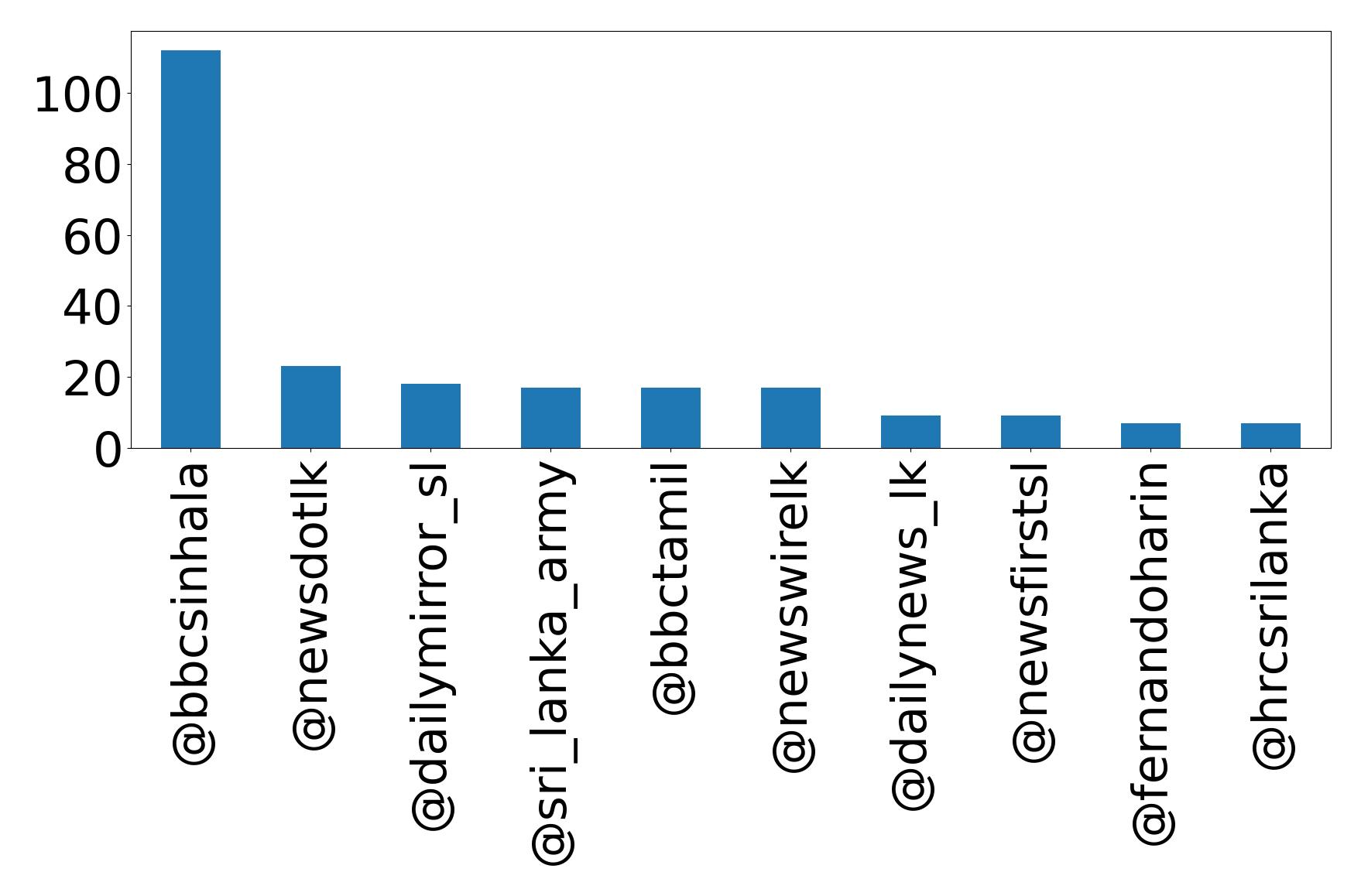 Top mentions