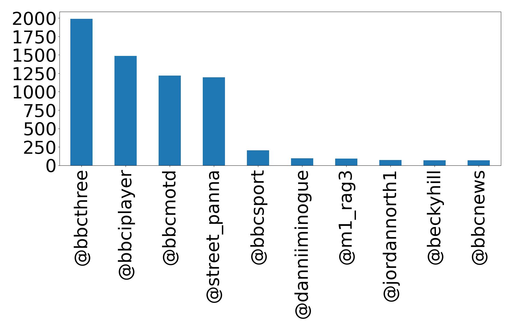 Top mentions