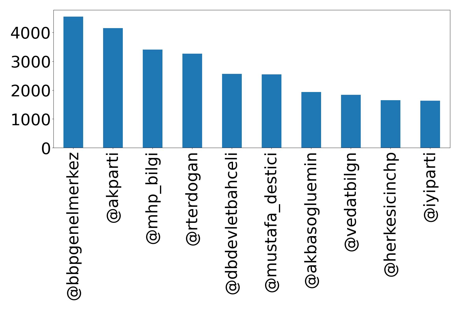 Top mention