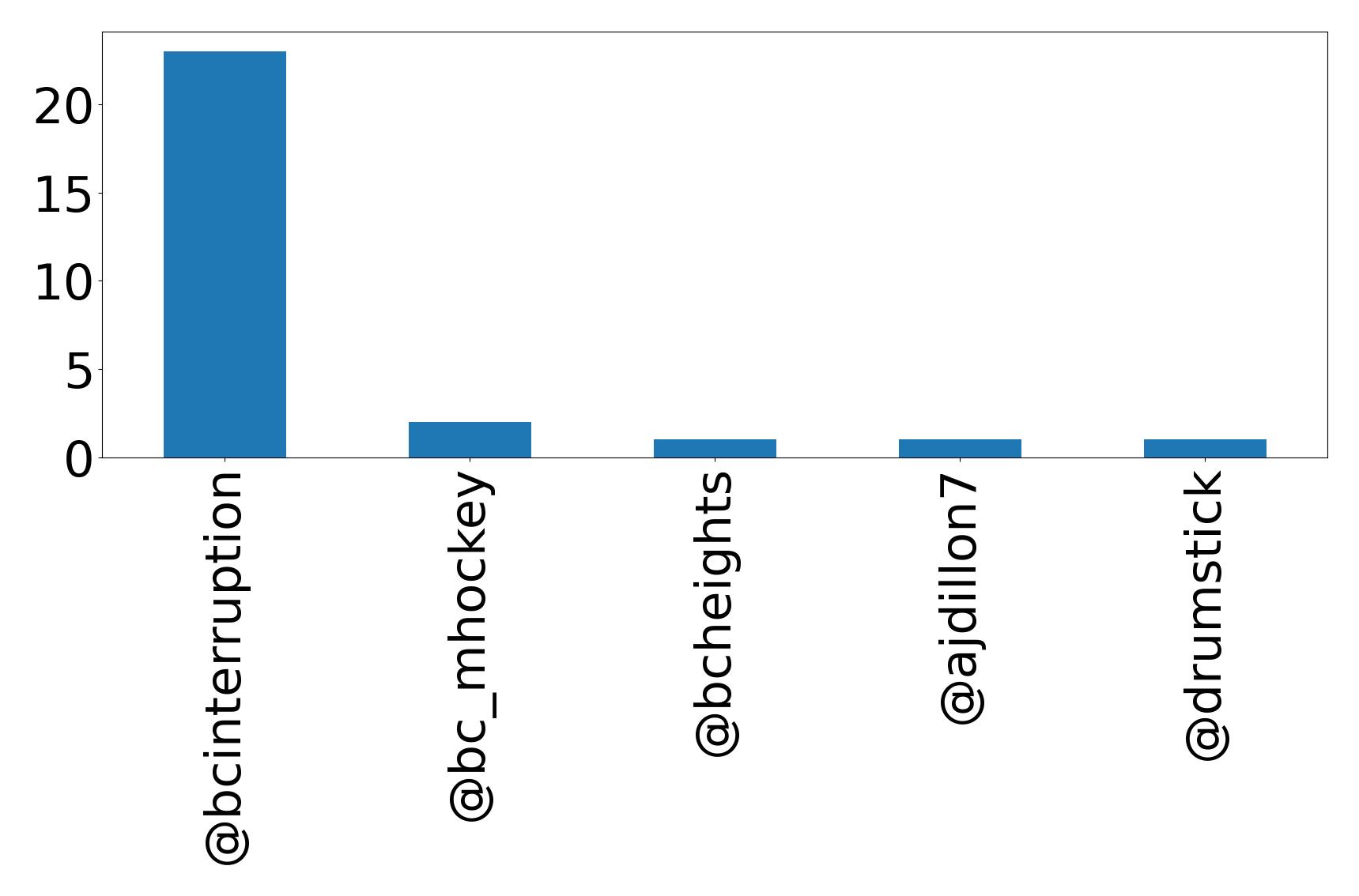 Top mention