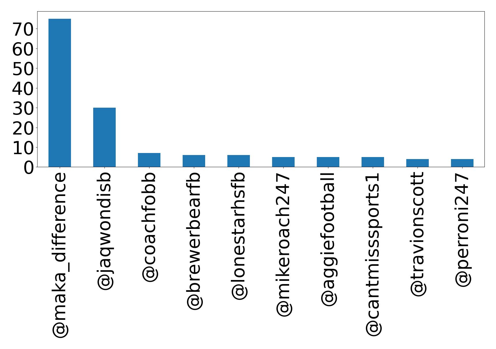 Top mentions