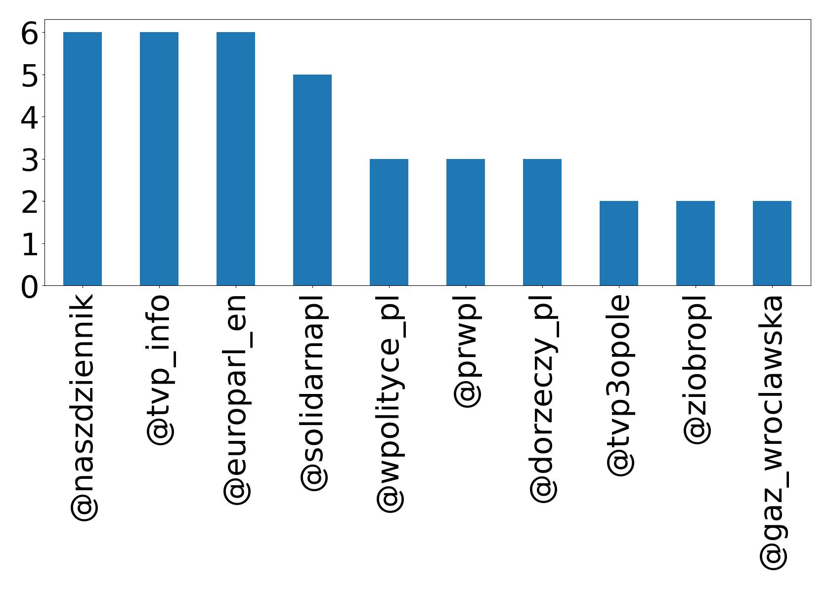 Top mentions