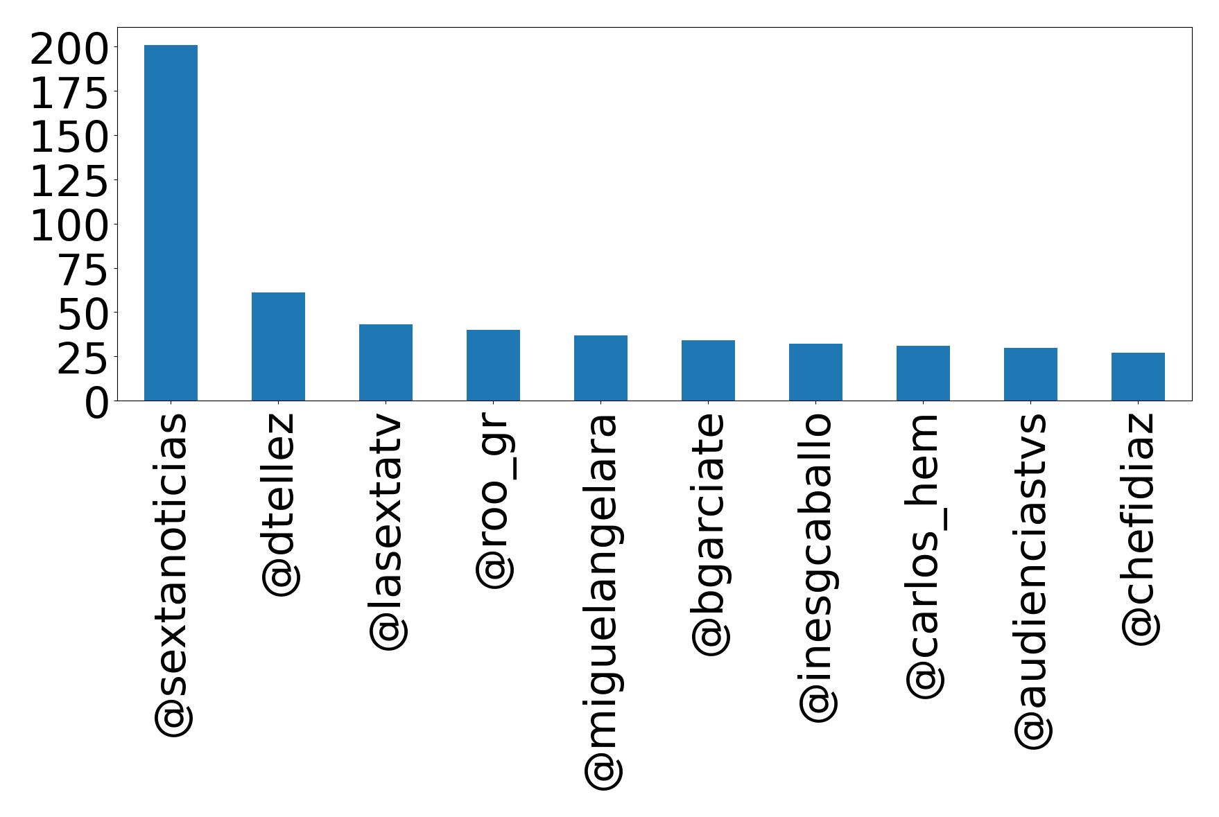 Top mentions