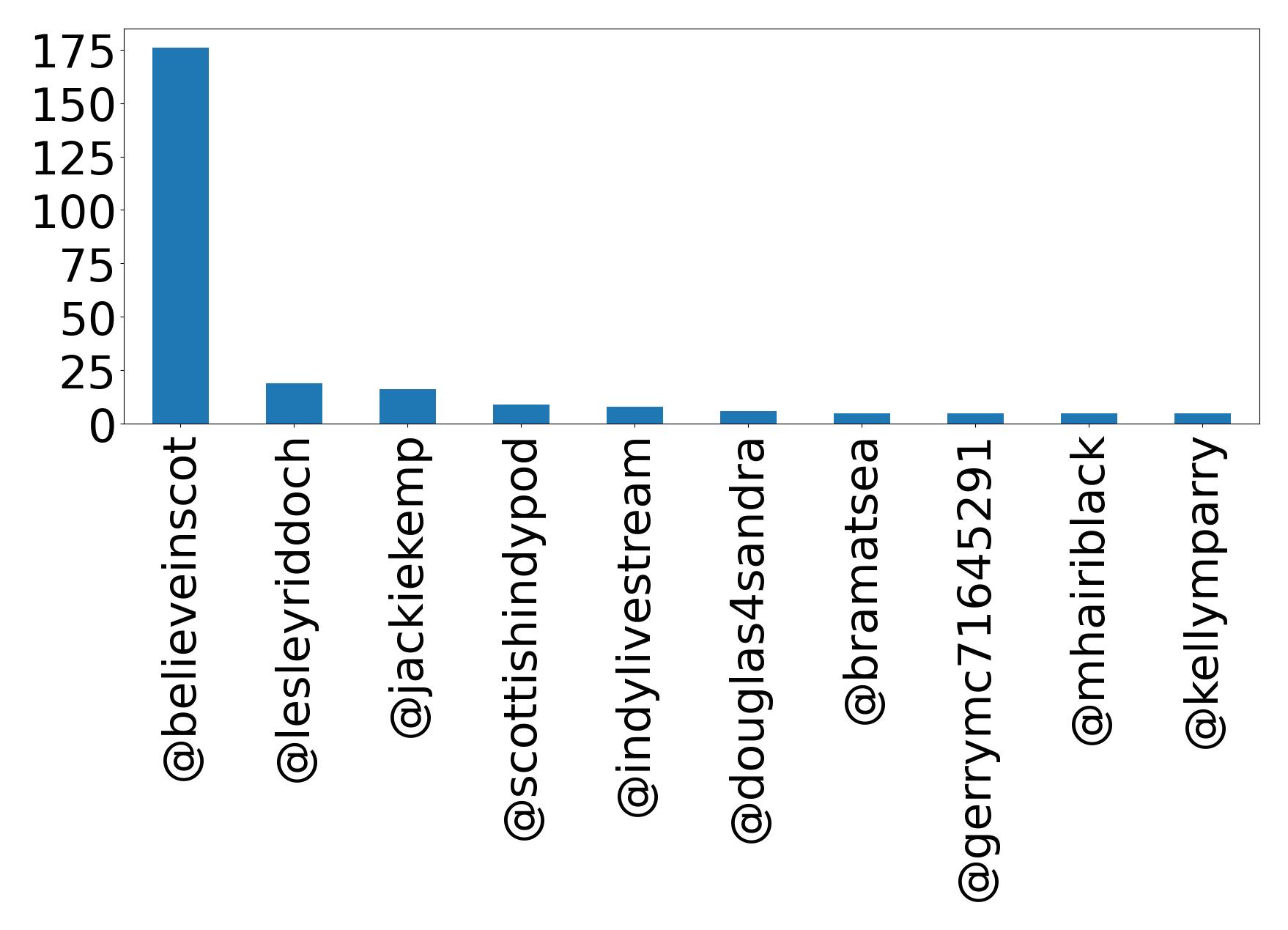 Top mention