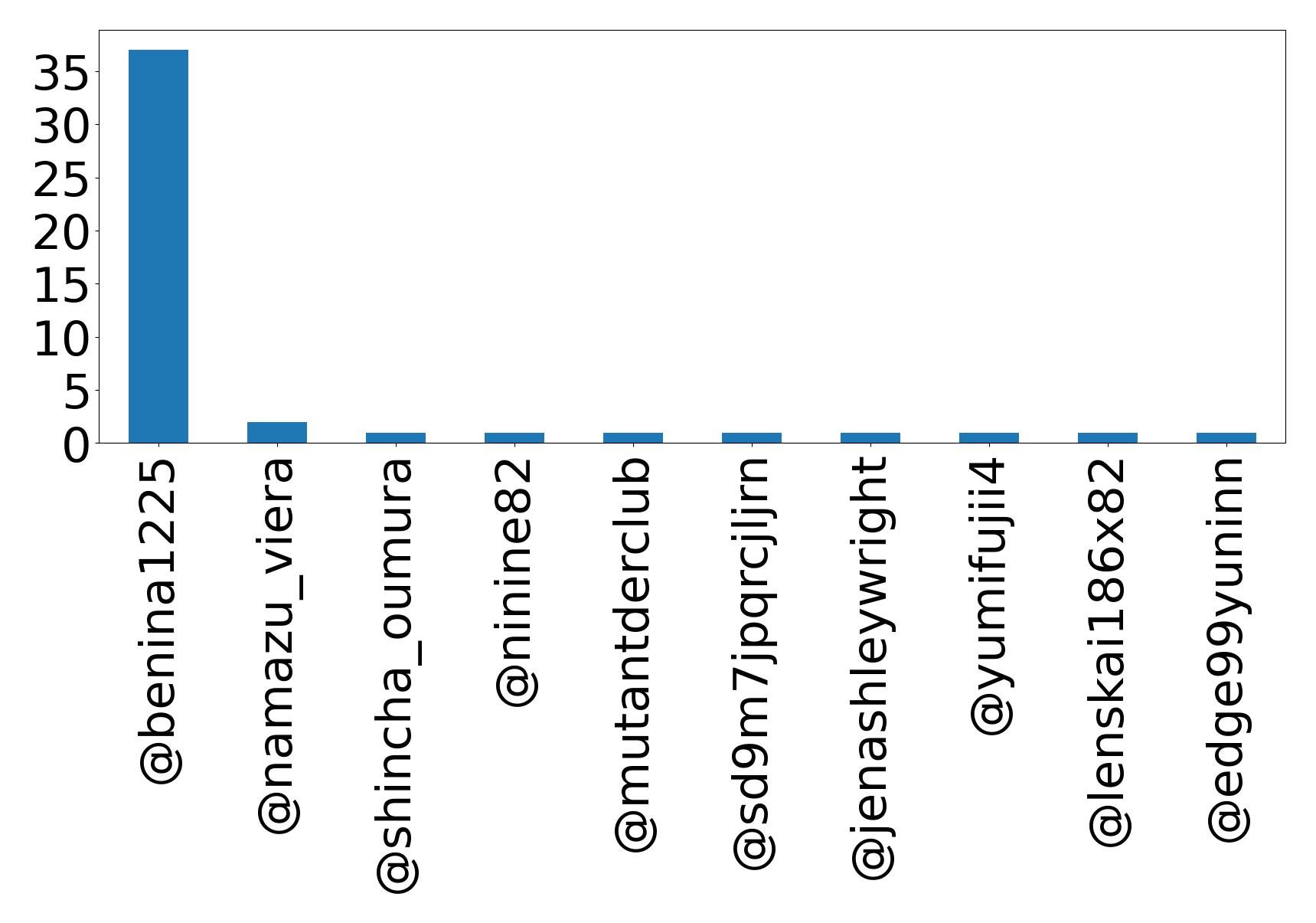 Top menções