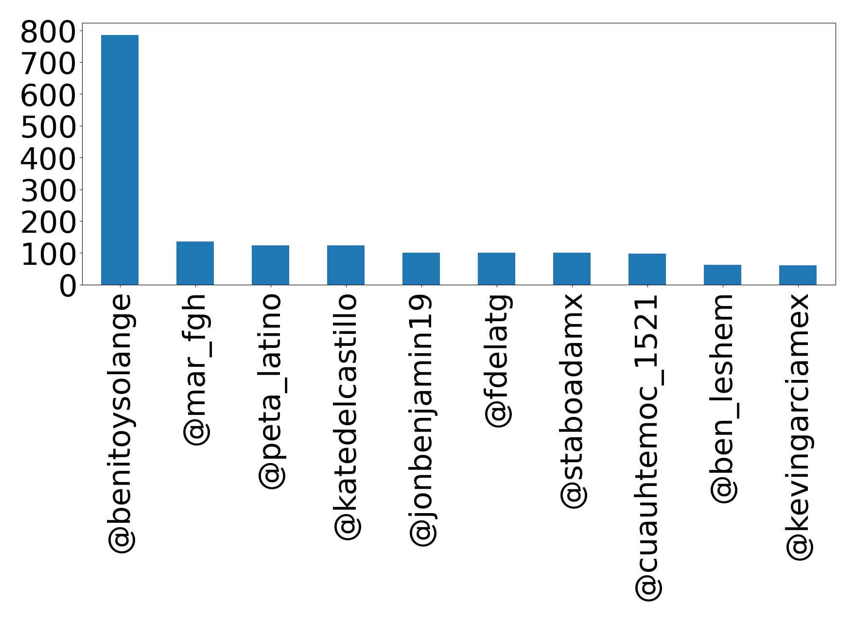 Top mentions