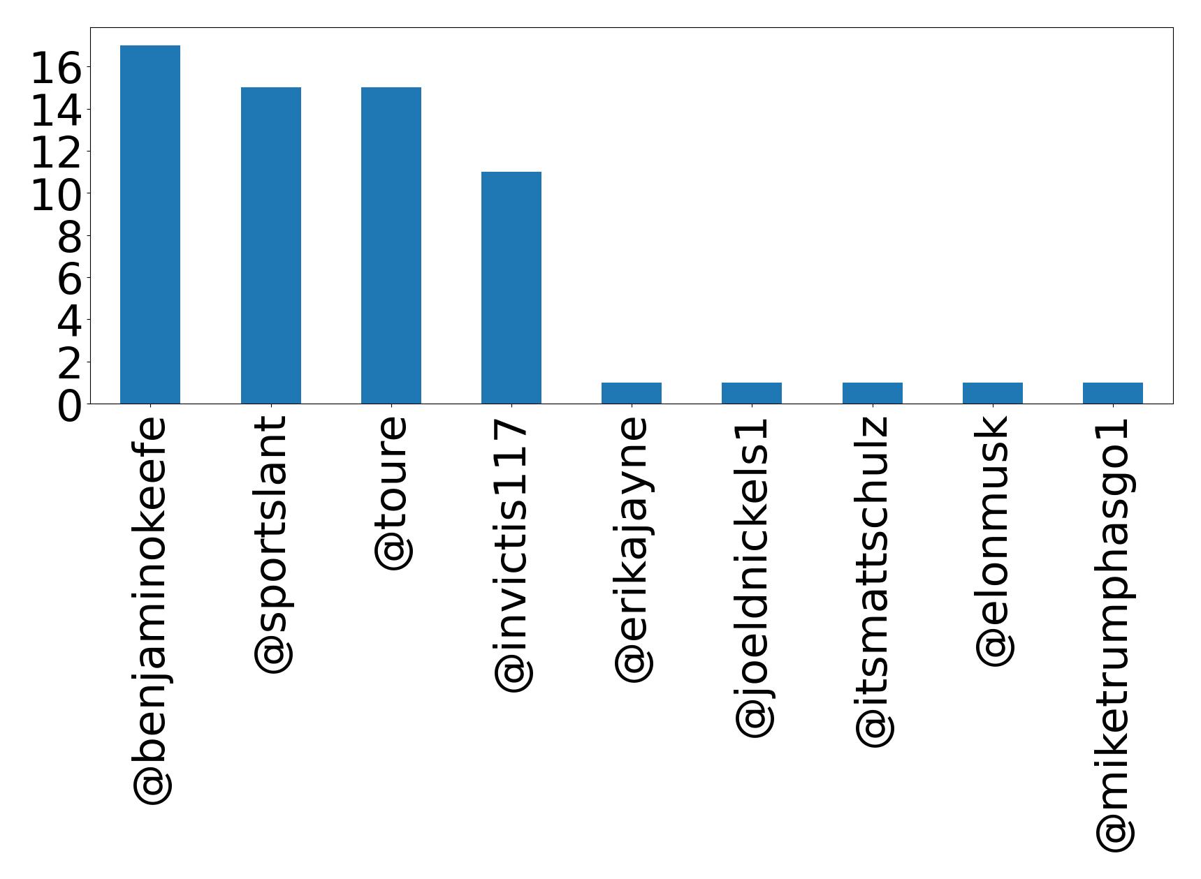 Top mentions
