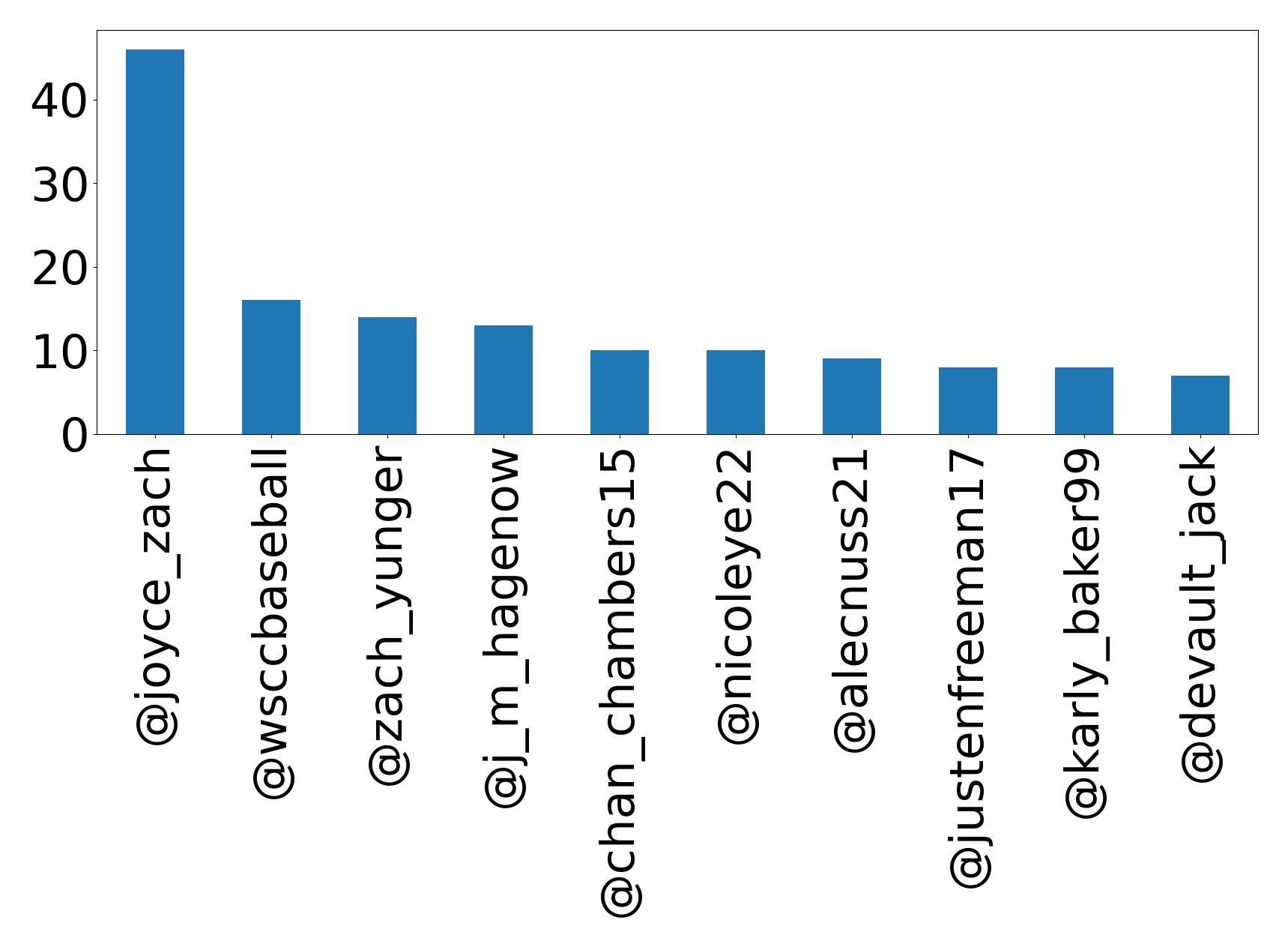 Top mentions