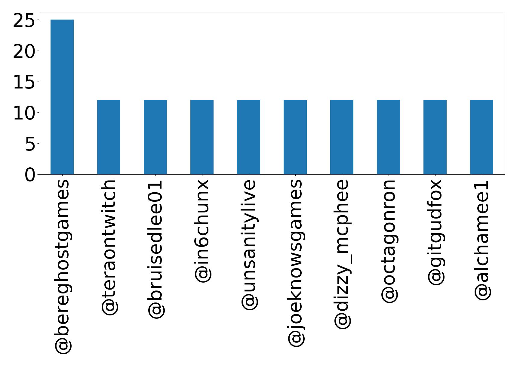 Top mention