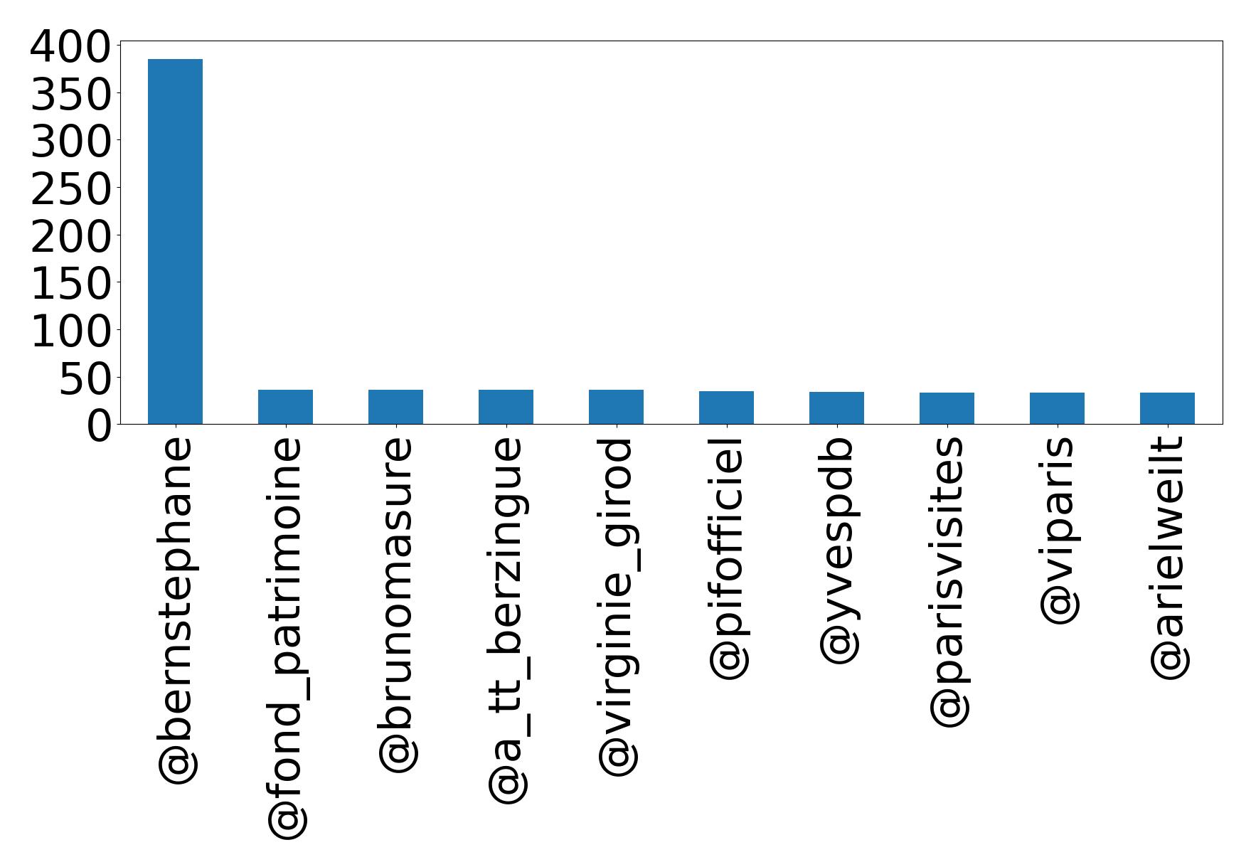 Top mentions