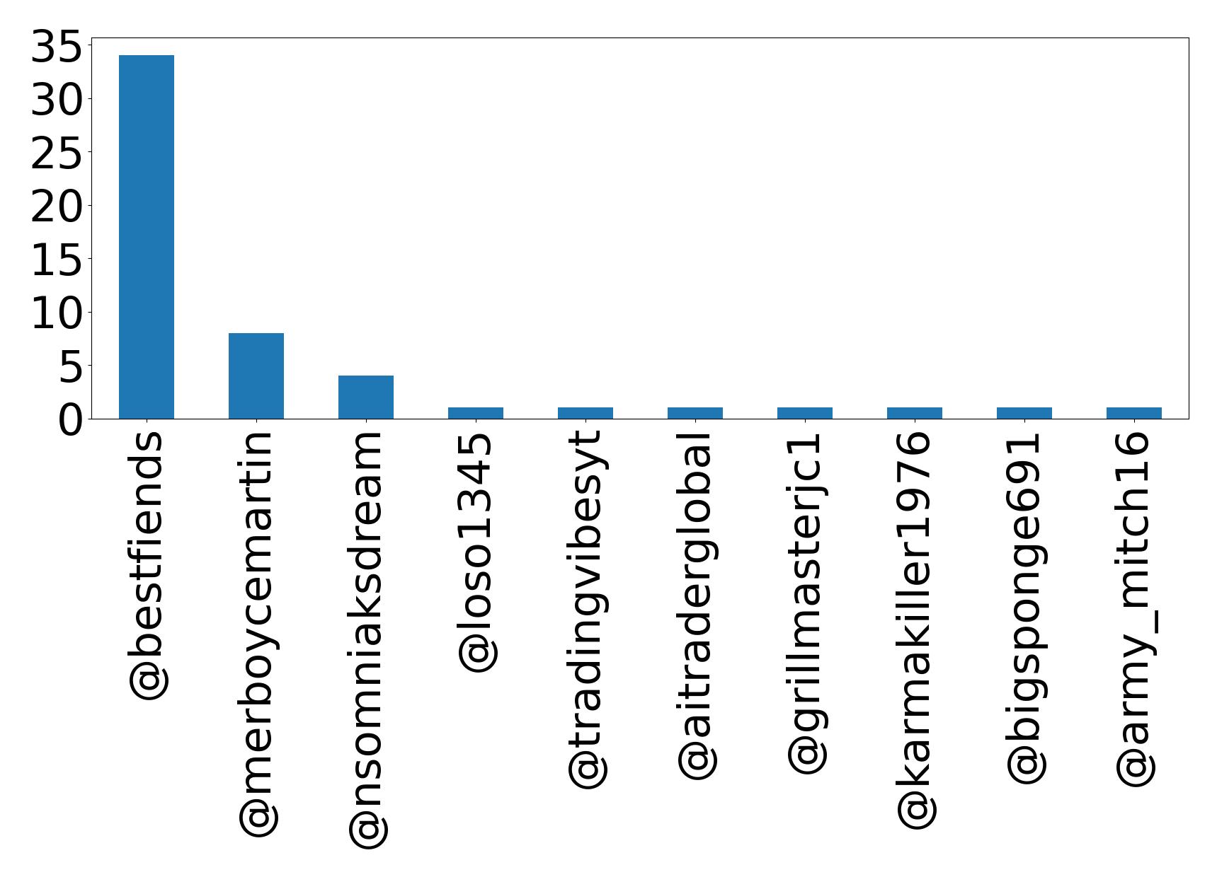Top mentions
