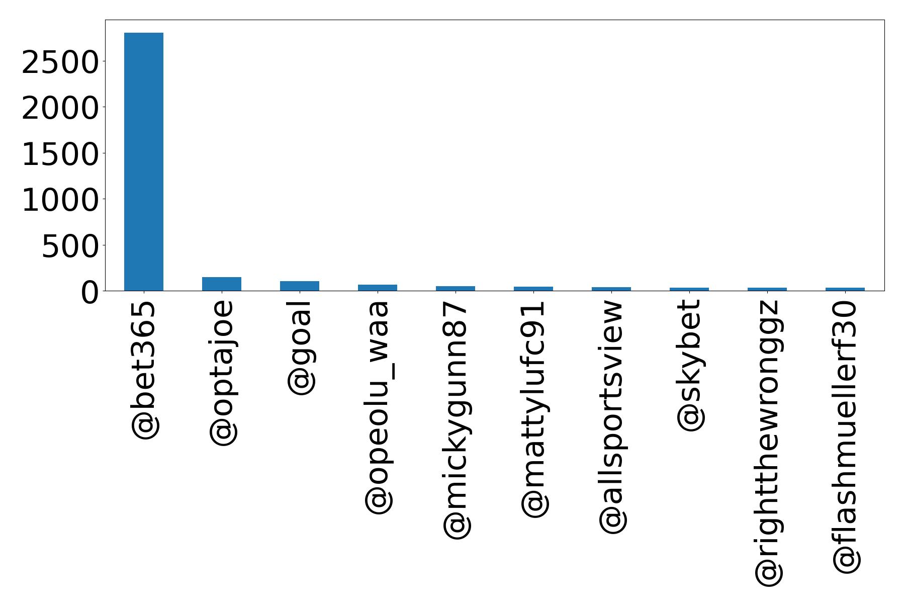Top mentions