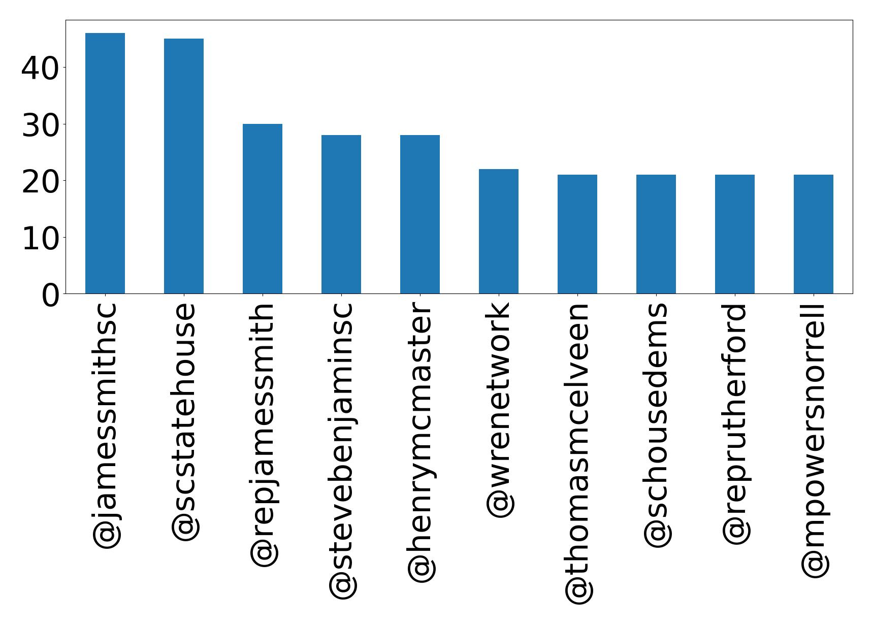Top mentions
