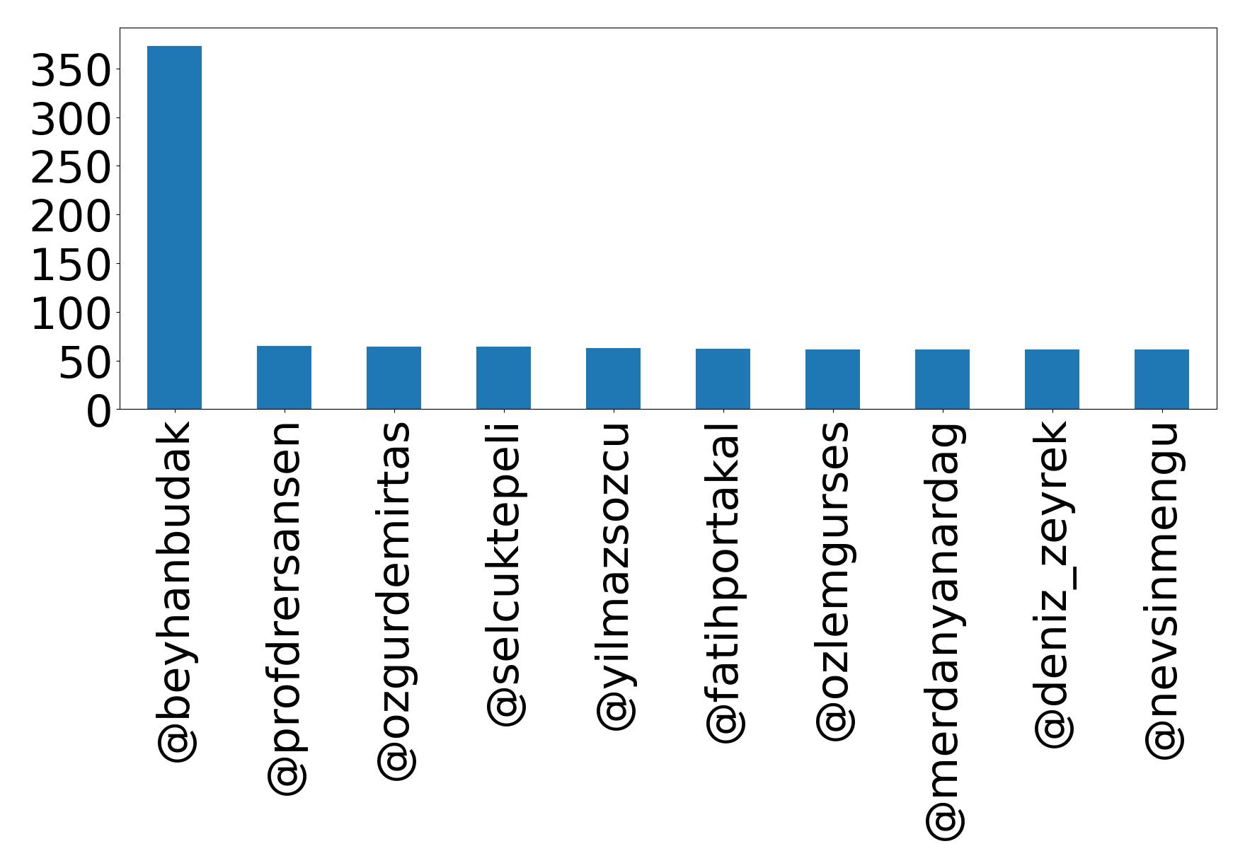 Top mention