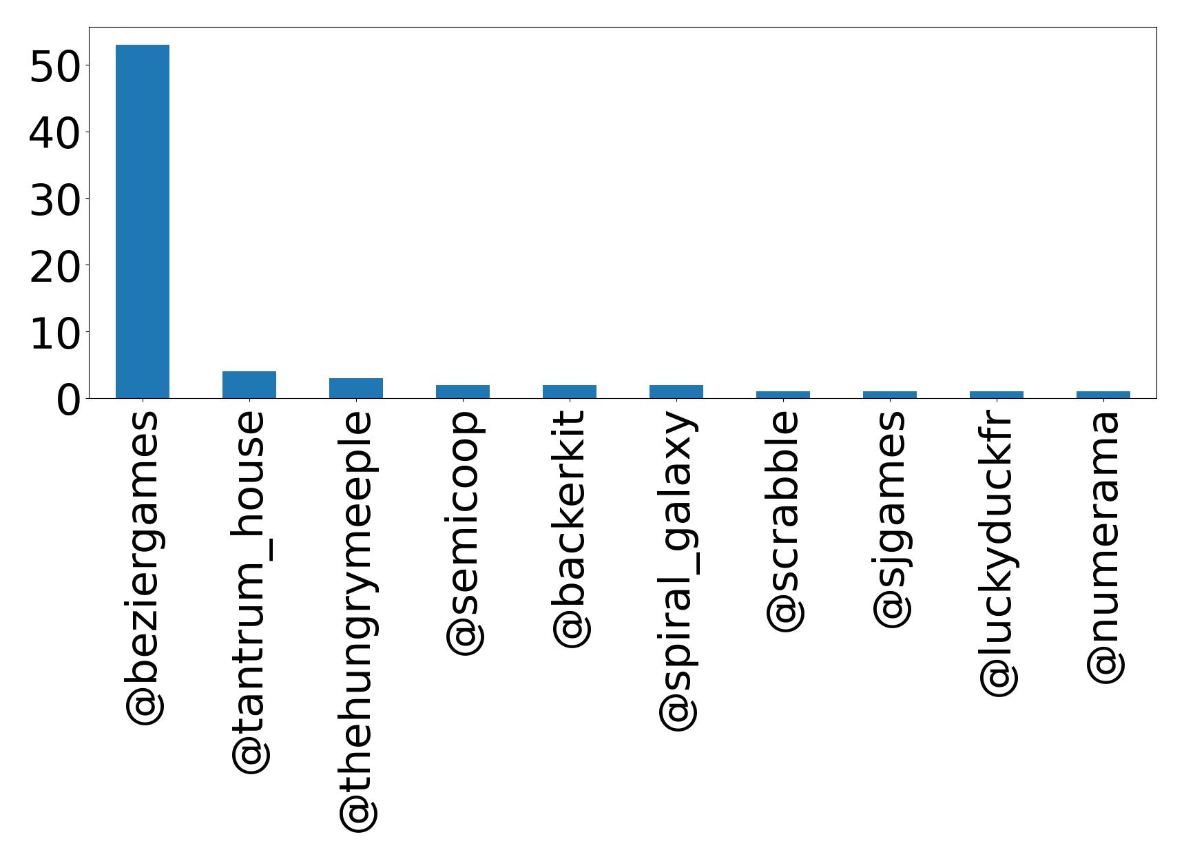 Top mention
