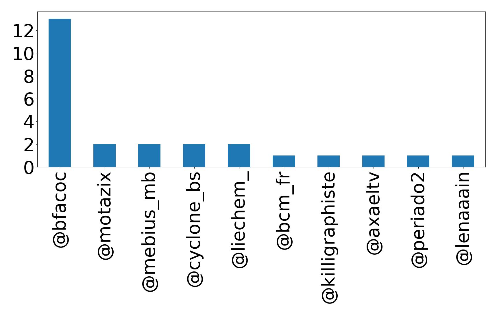 Top mention
