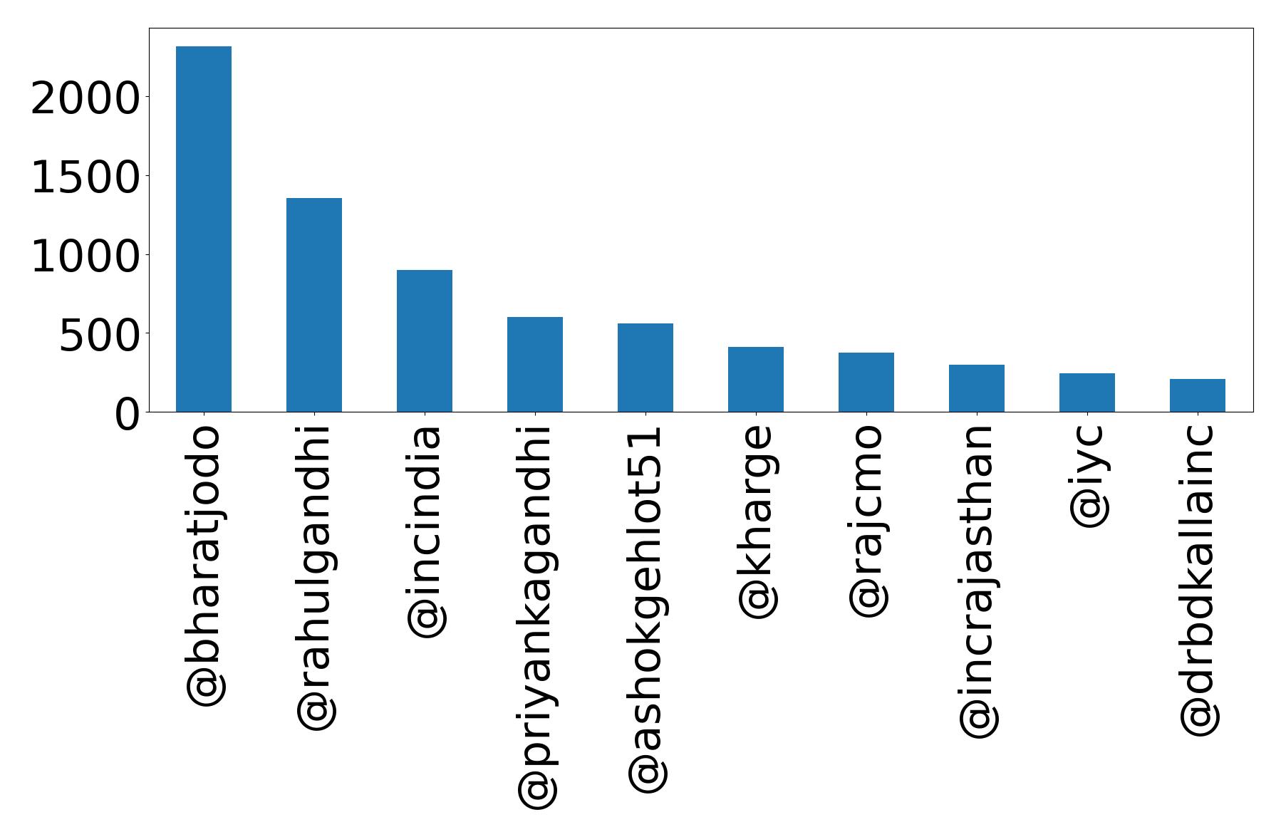 Top mention