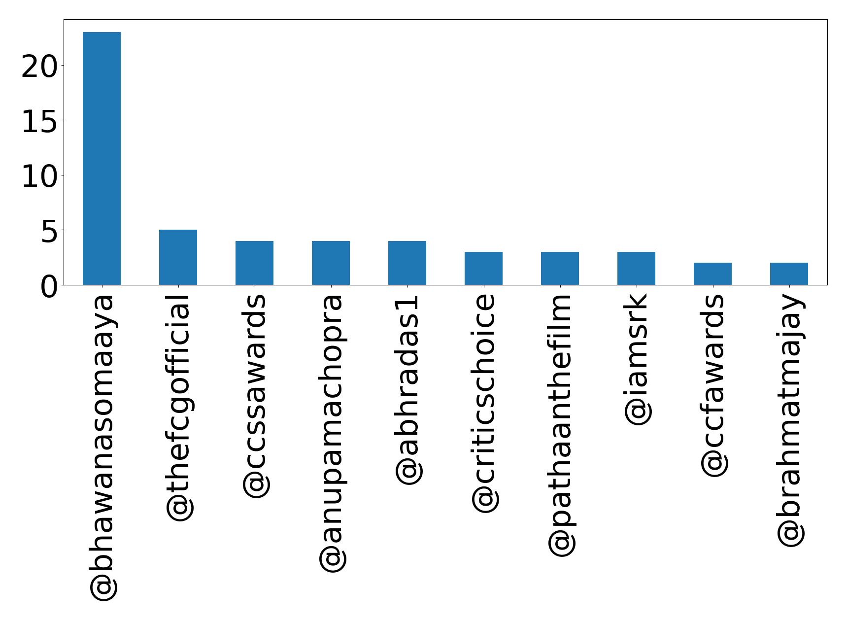 Top mentions