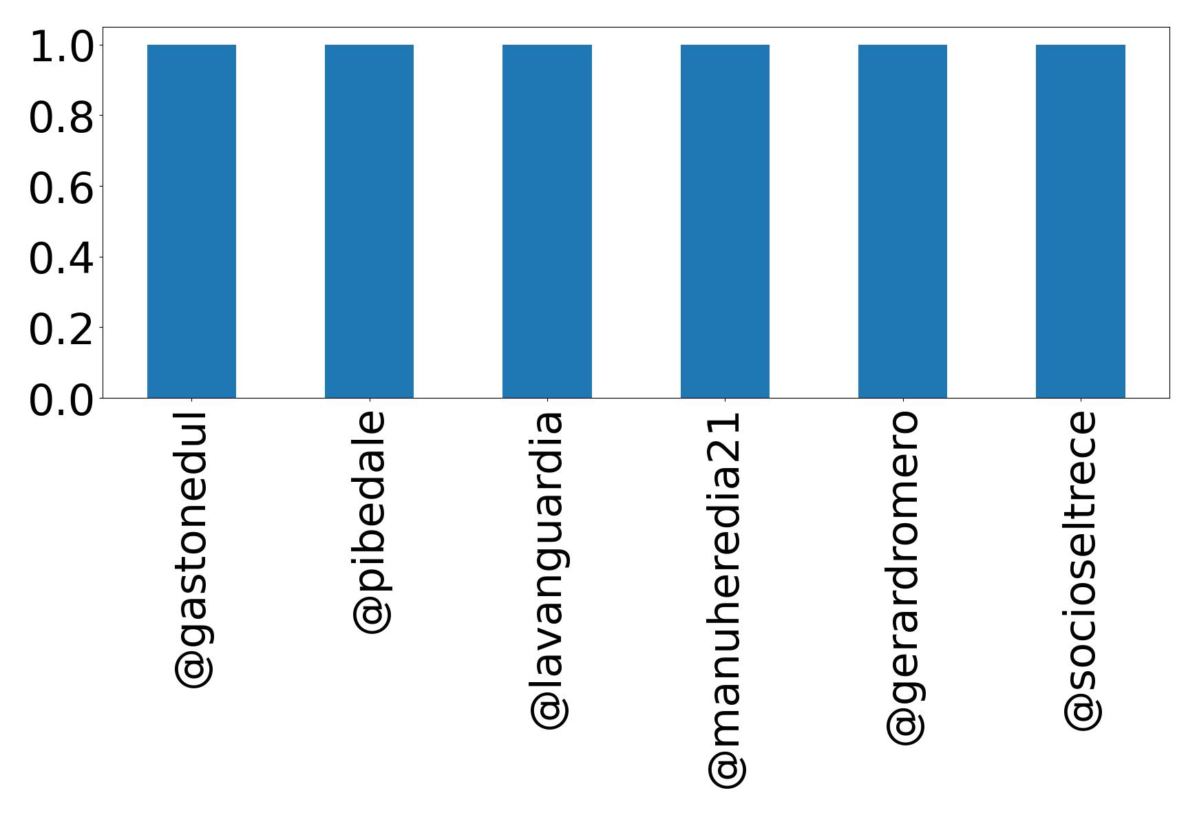 Top mentions