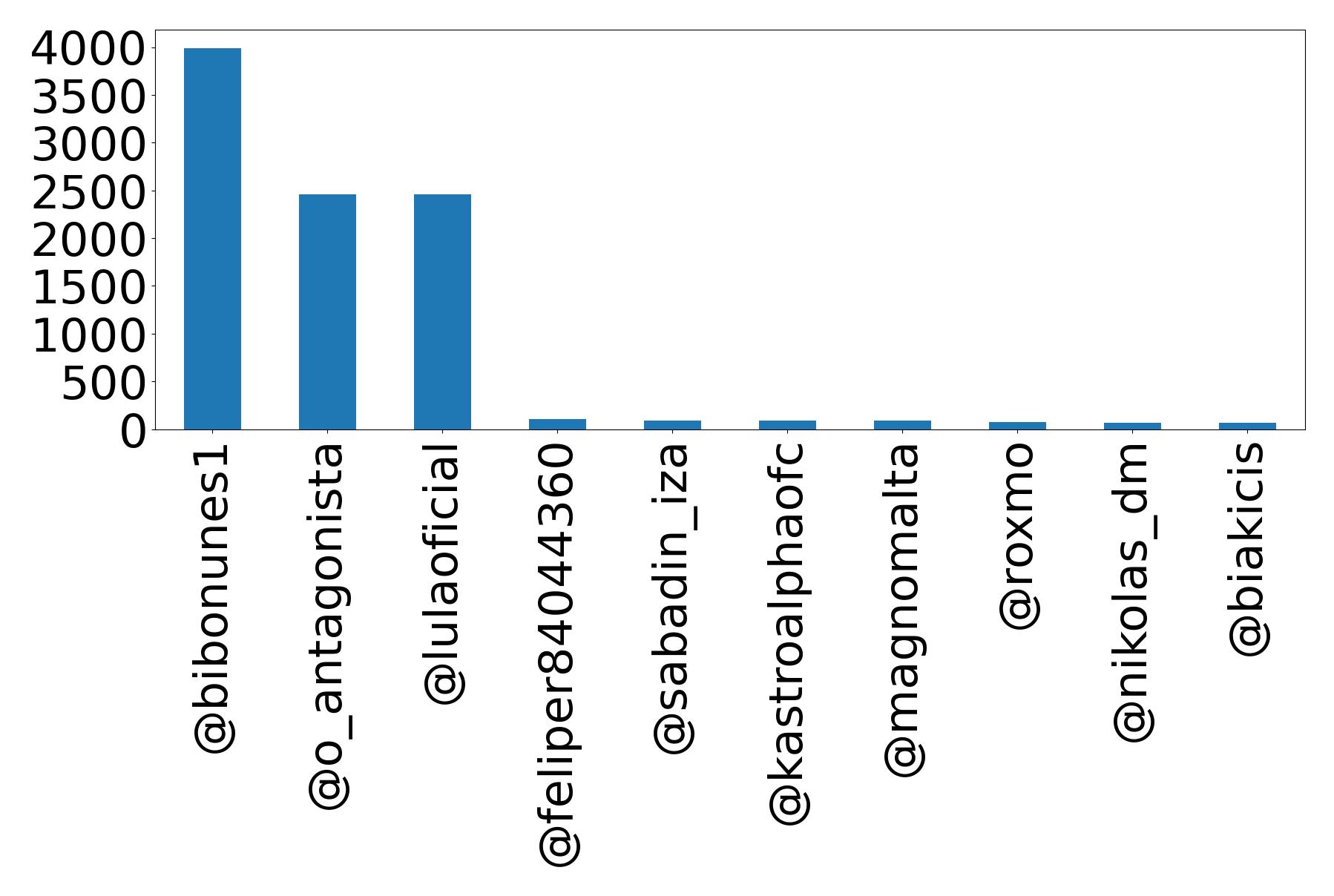 Top mentions