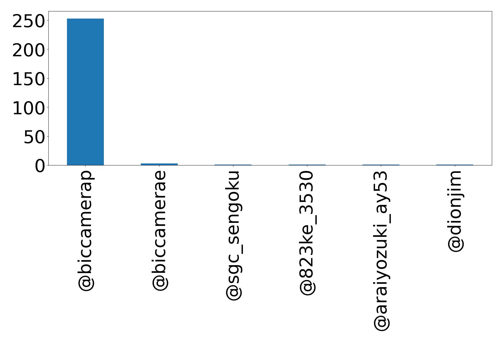 Top mention