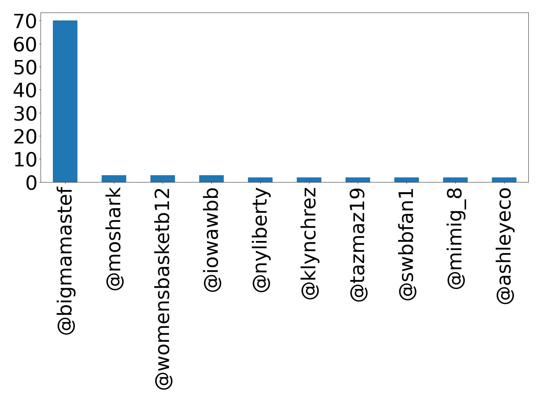 Top mentions