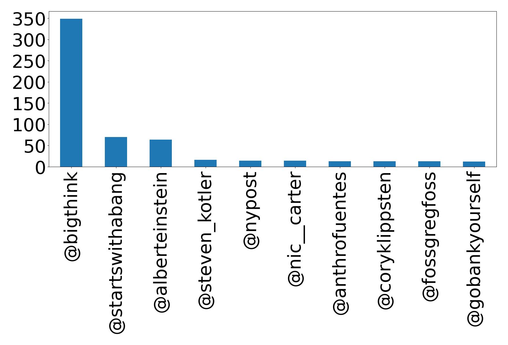 Top mentions