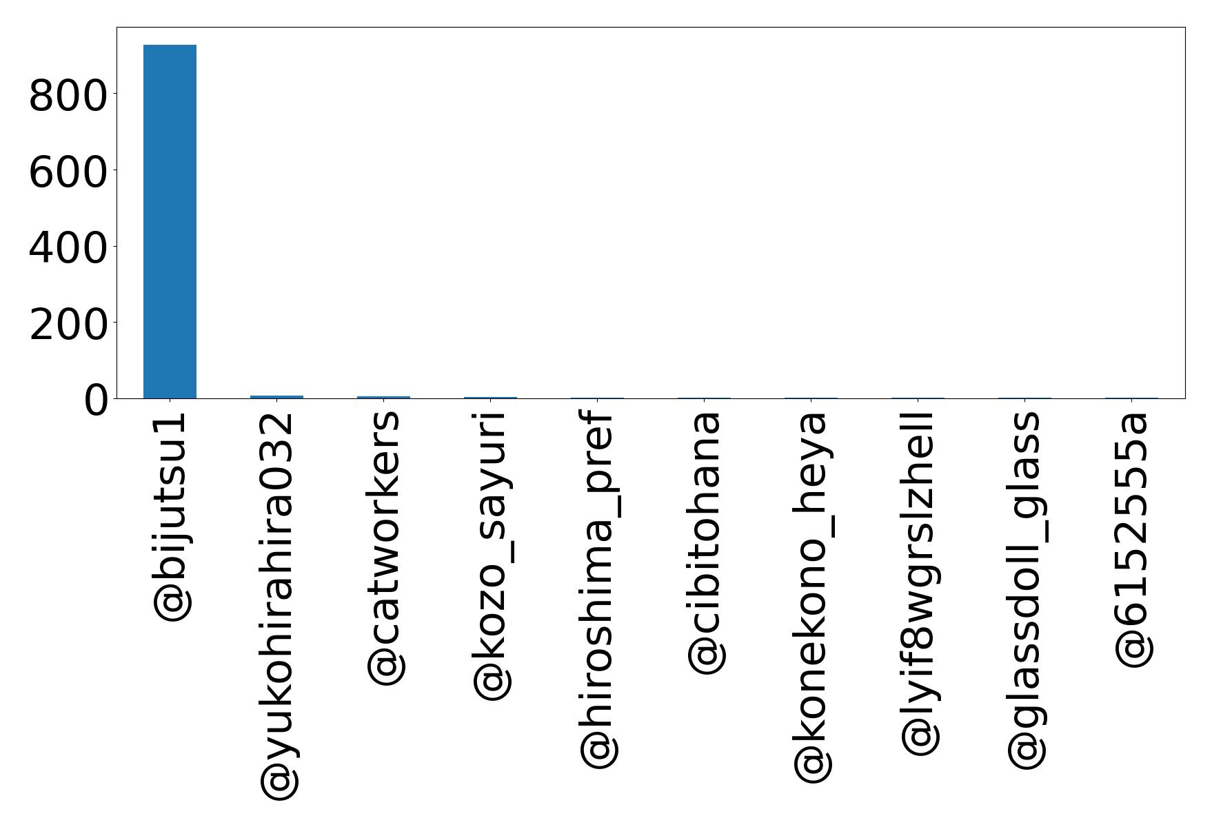 Top mention