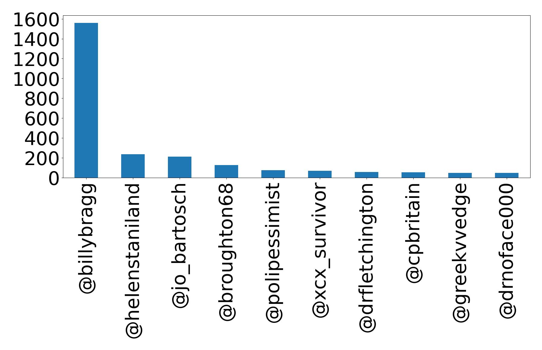 Top mentions