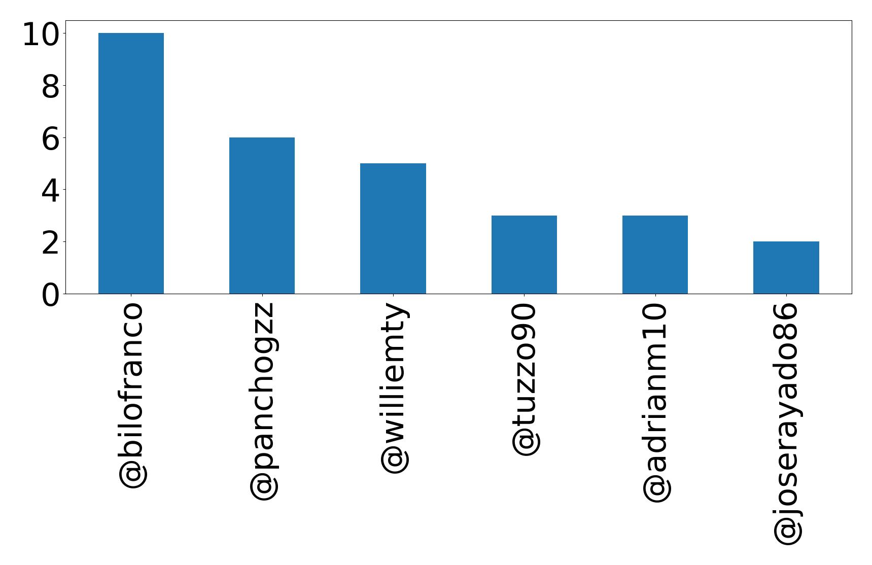 Top mention