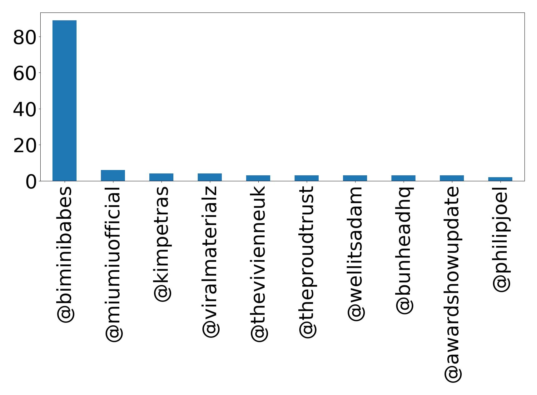 Top mention