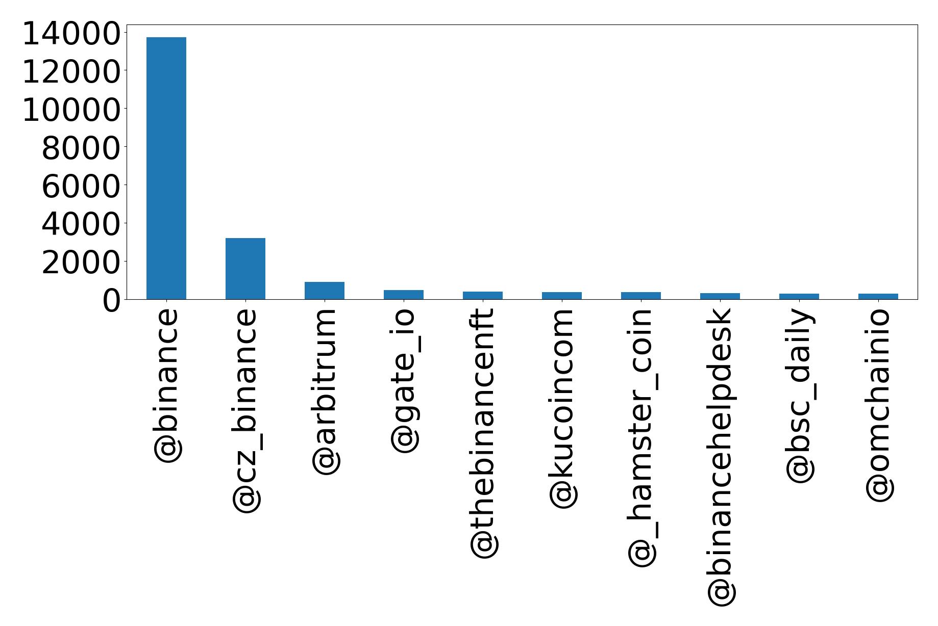 Top mentions