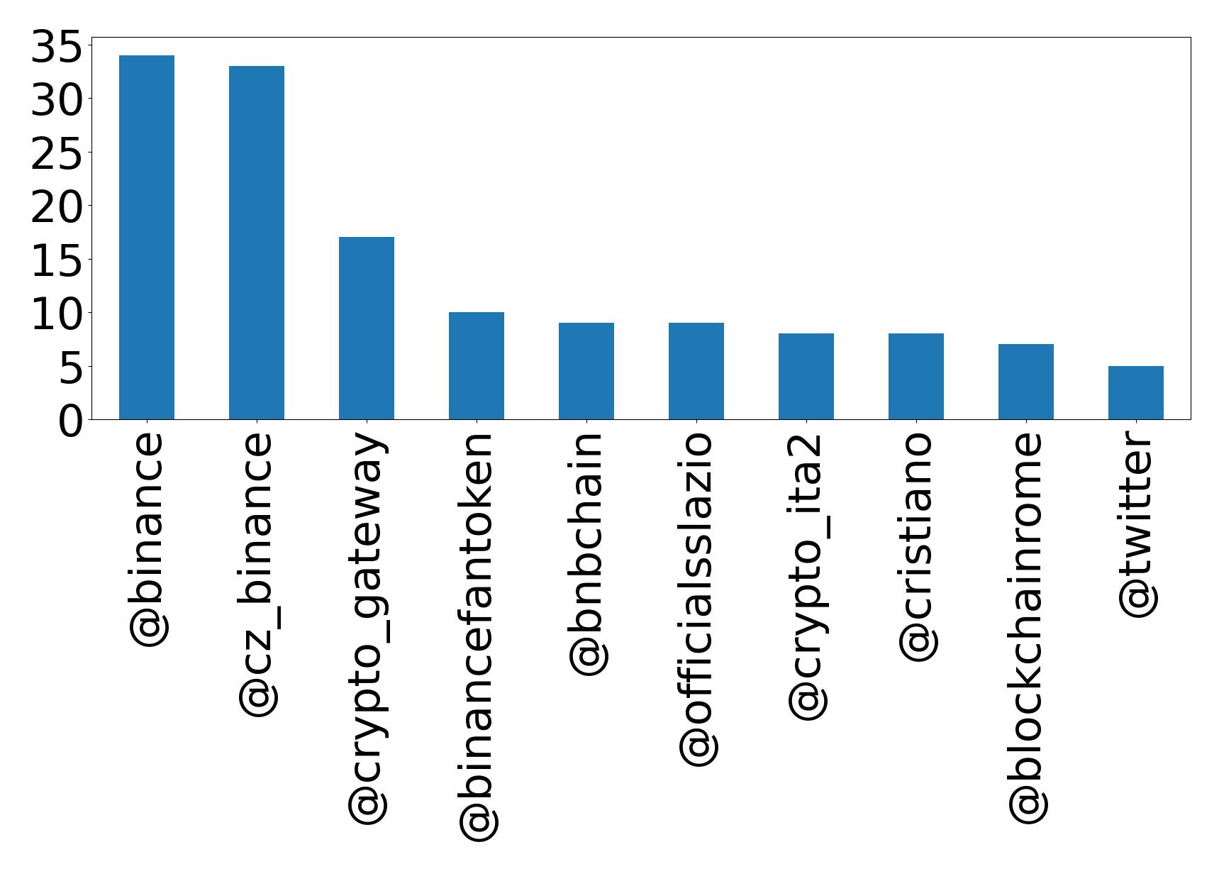Top mentions