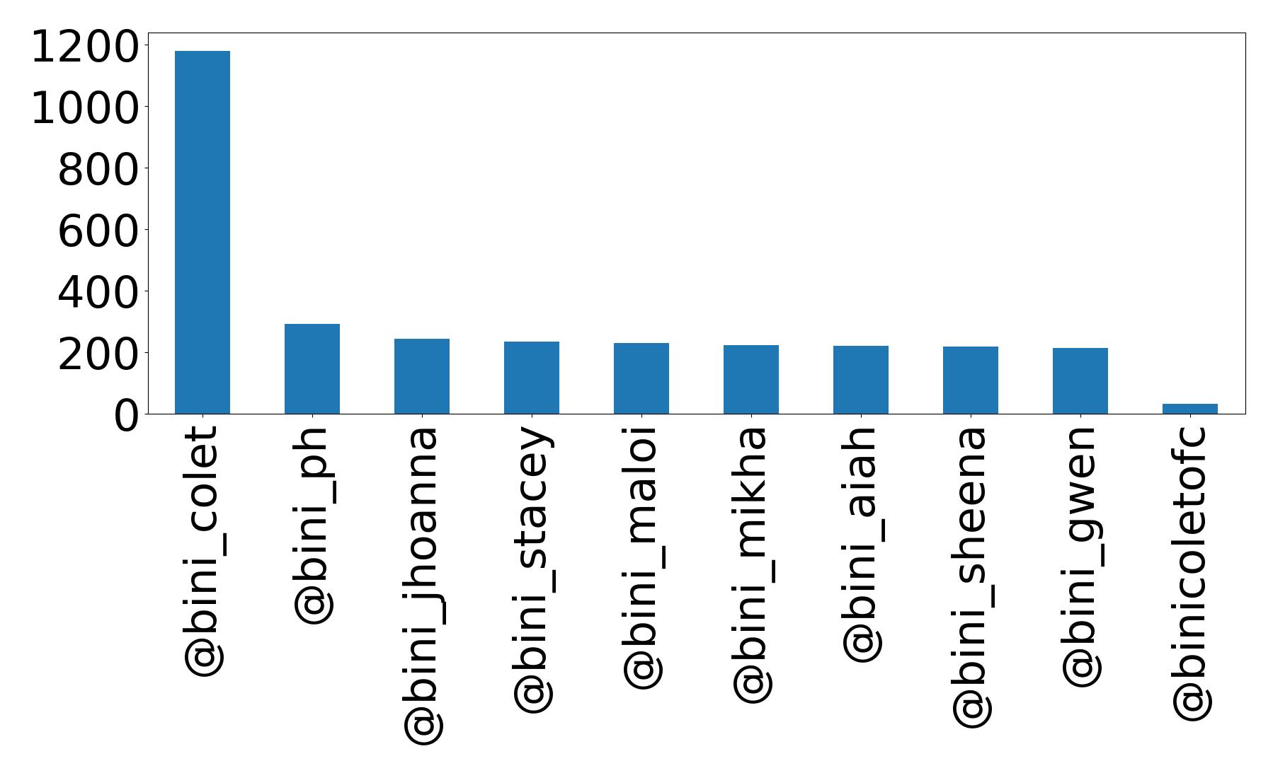 Top menções