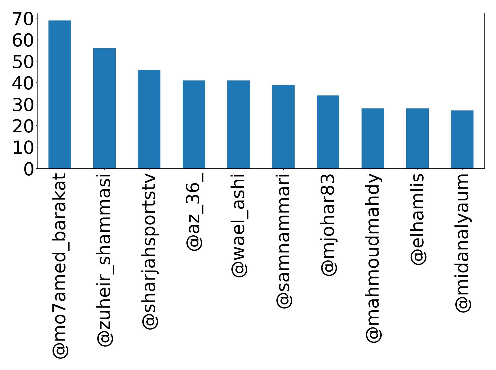 Top mentions