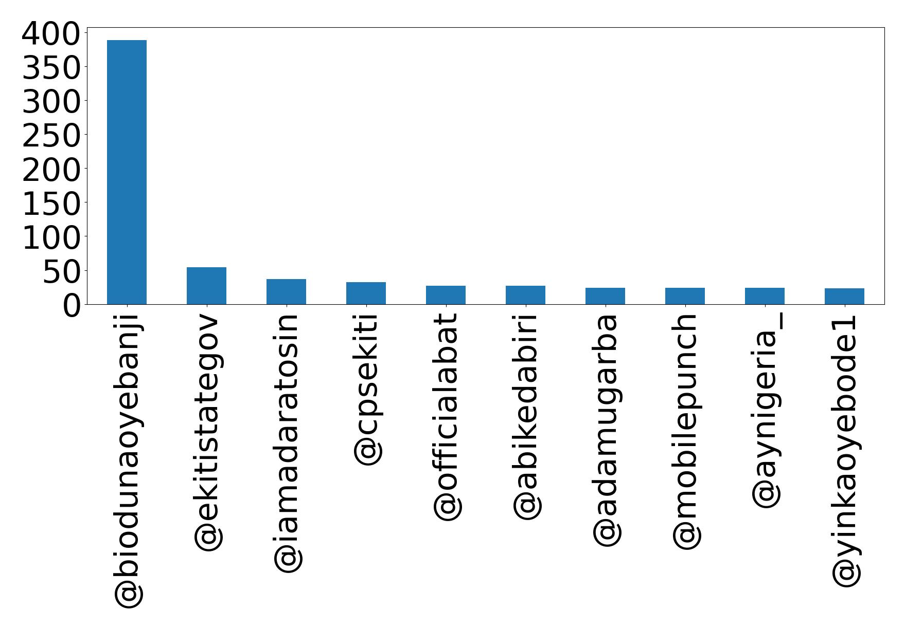 Top mention