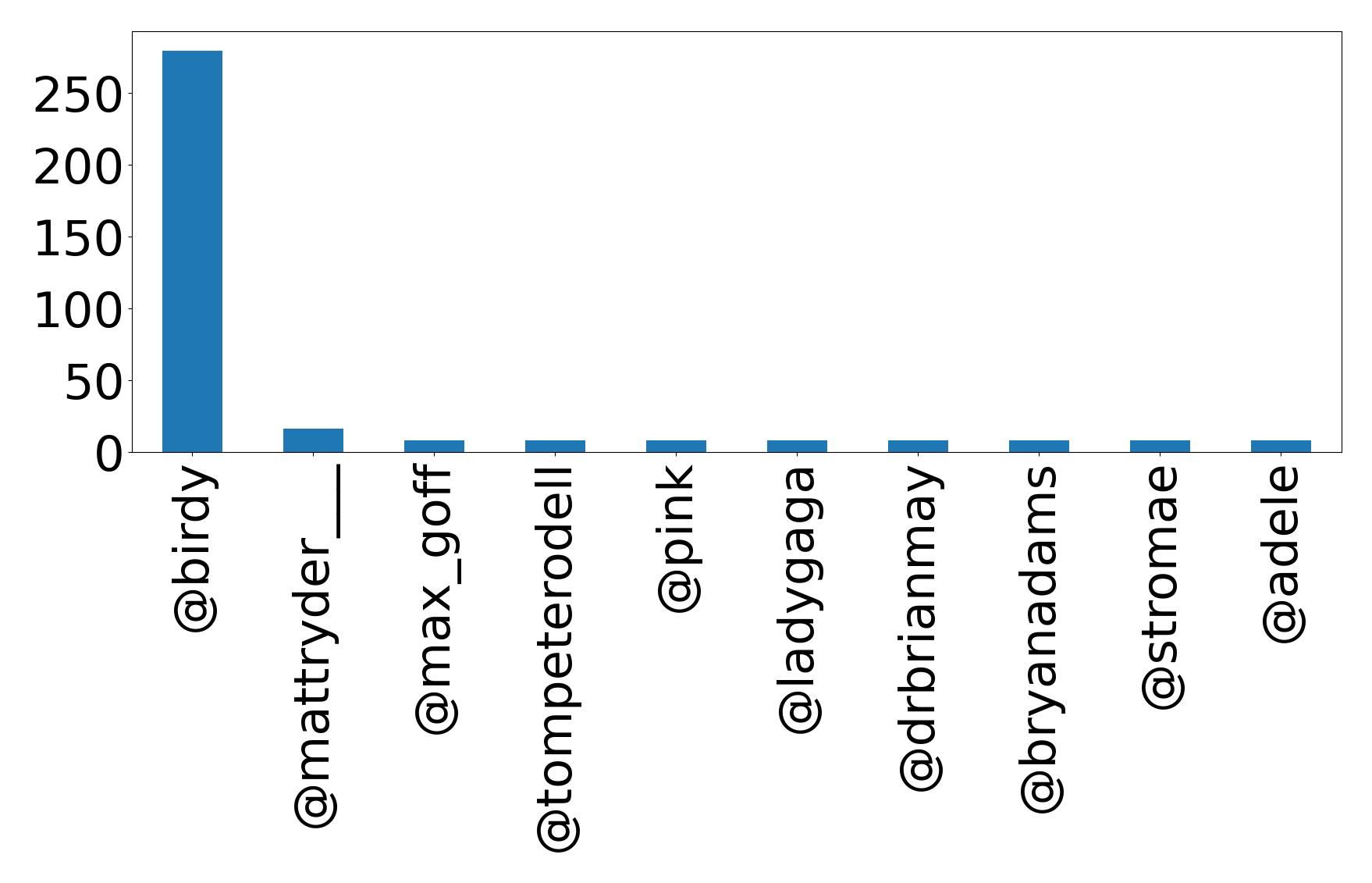 Top mentions