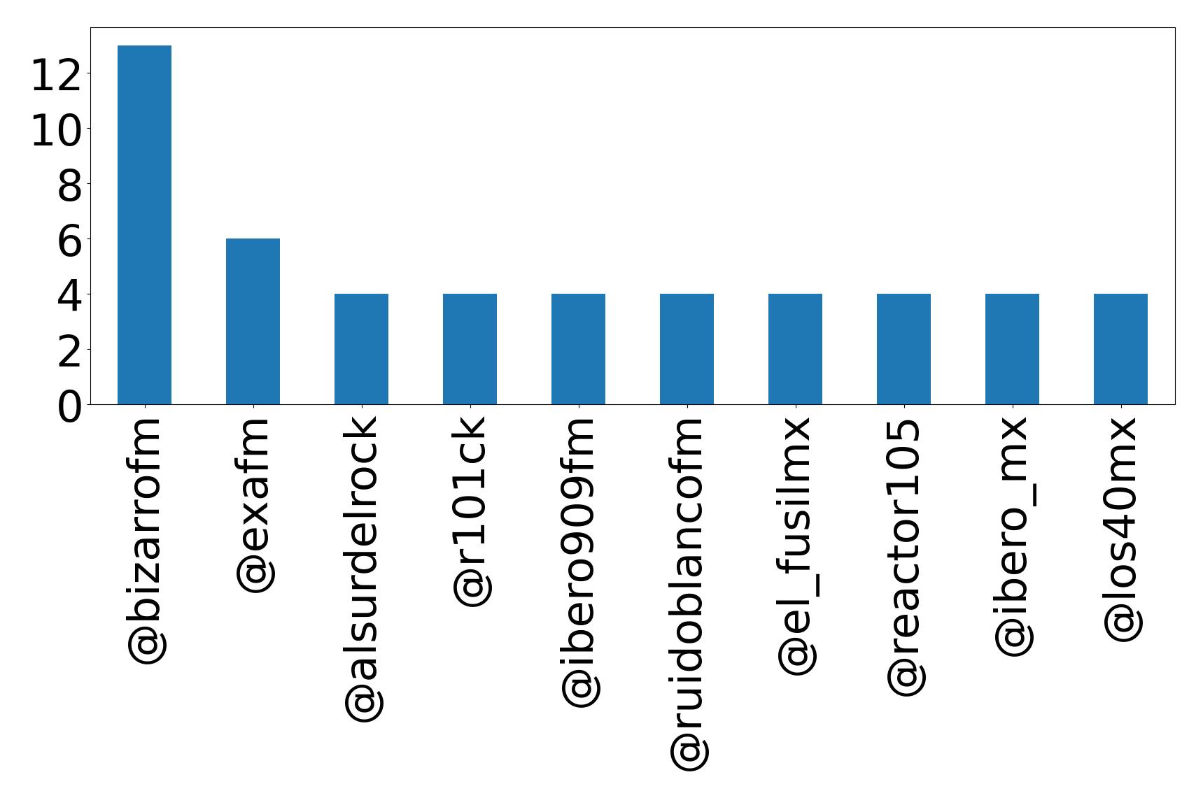 Top mentions
