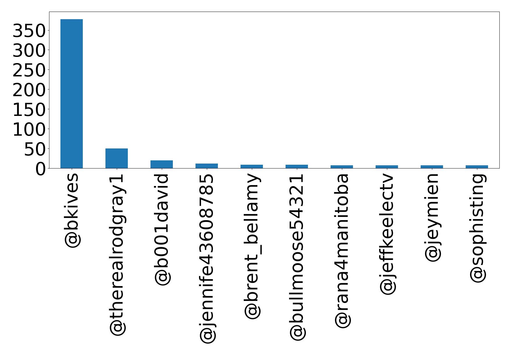 Top mentions