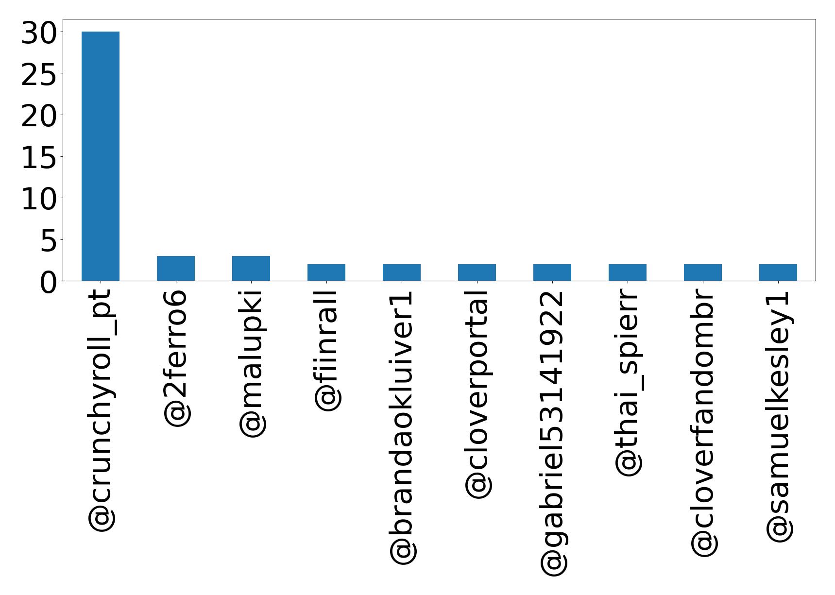 Top mentions